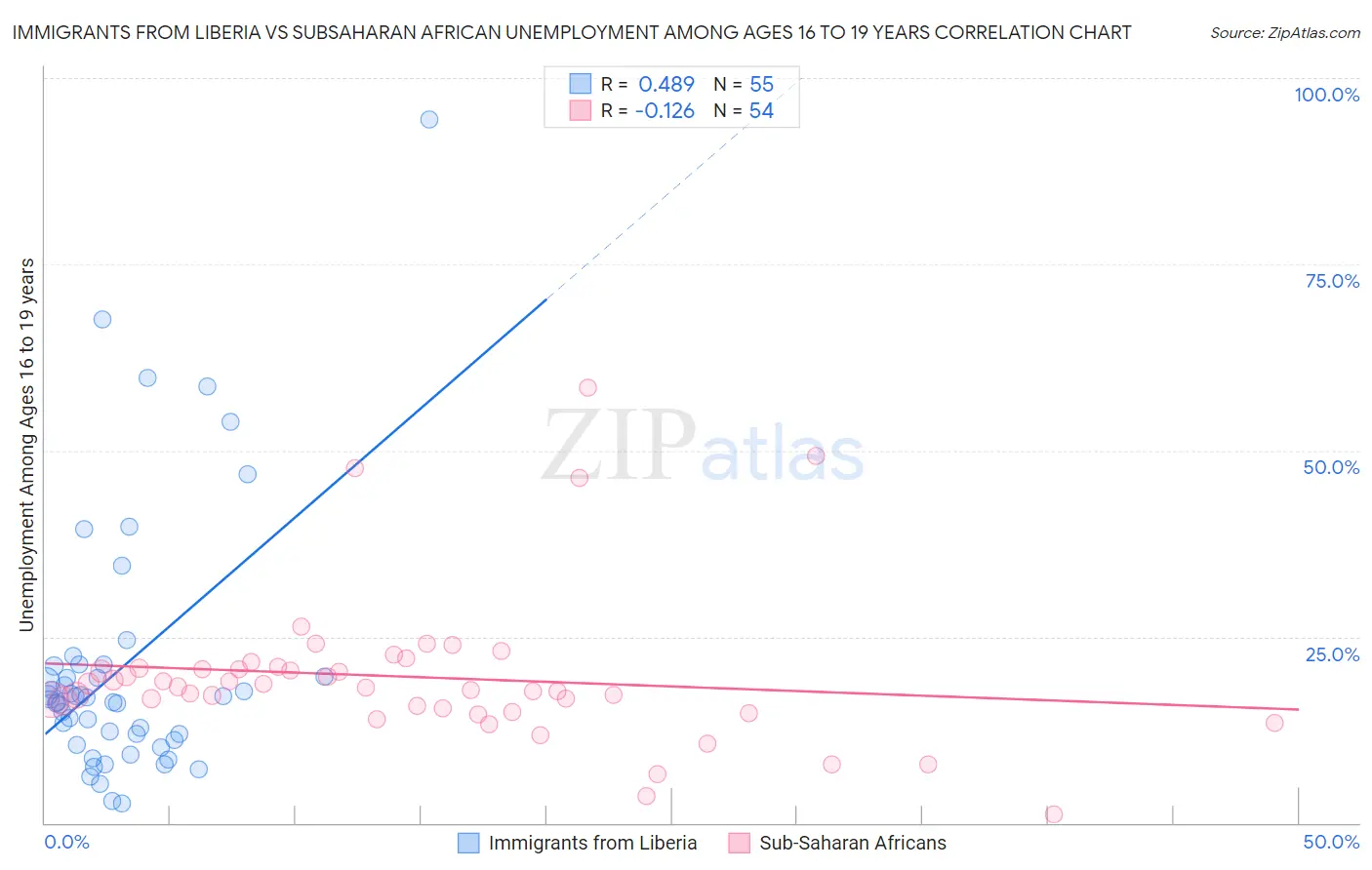 Immigrants from Liberia vs Subsaharan African Unemployment Among Ages 16 to 19 years