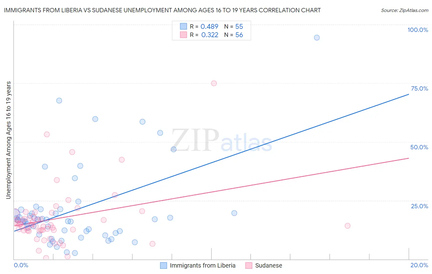 Immigrants from Liberia vs Sudanese Unemployment Among Ages 16 to 19 years
