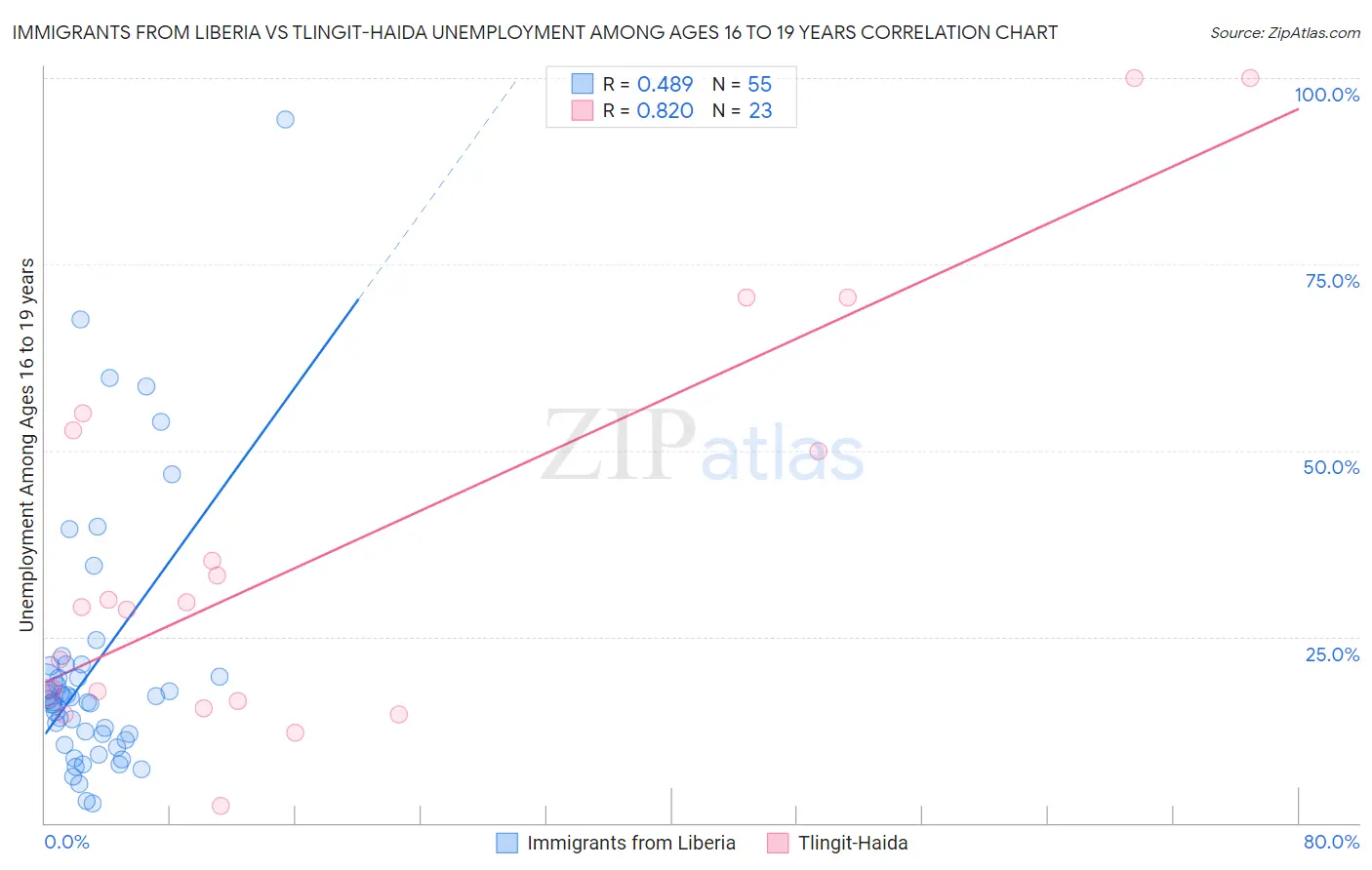 Immigrants from Liberia vs Tlingit-Haida Unemployment Among Ages 16 to 19 years