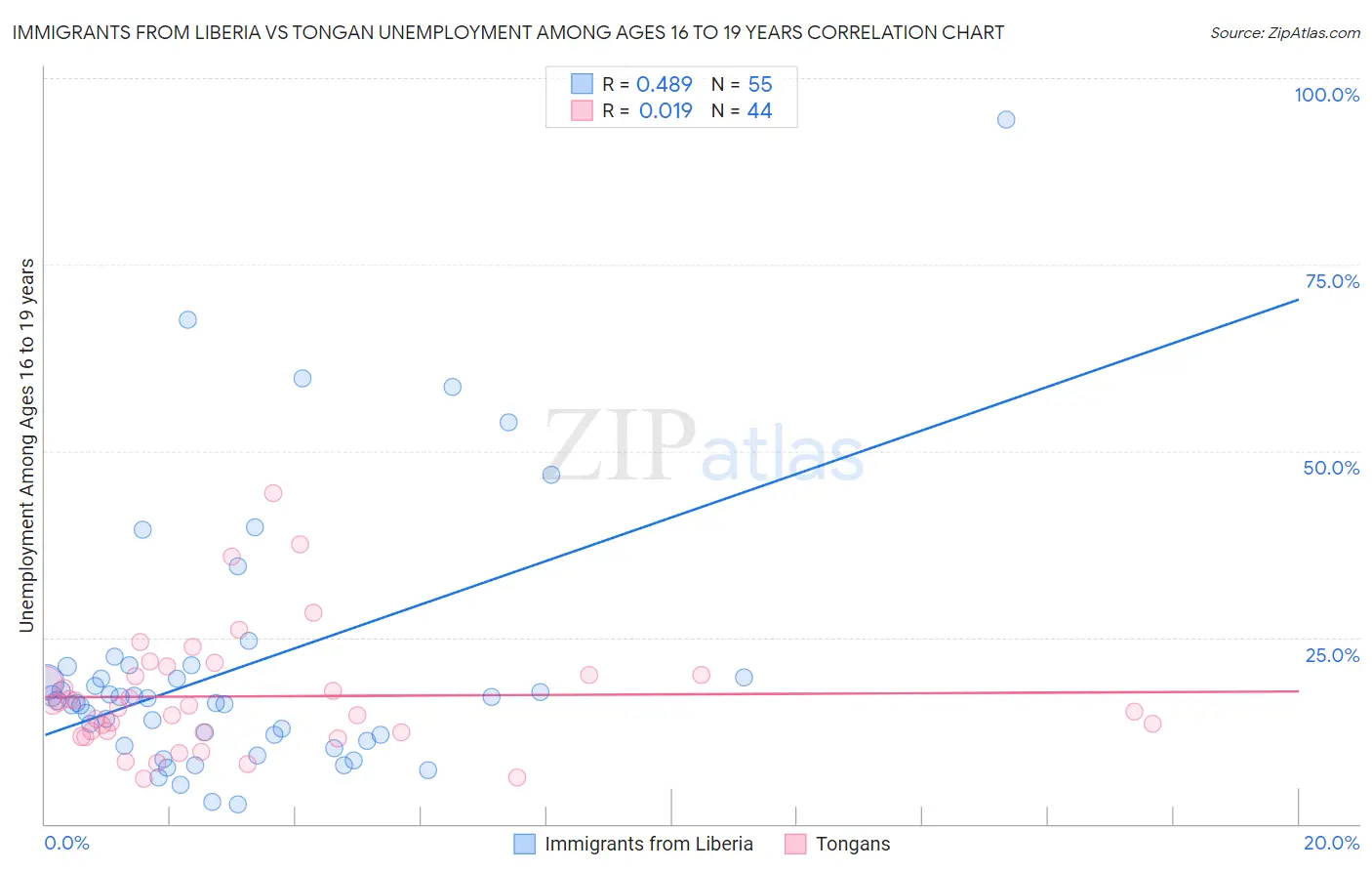 Immigrants from Liberia vs Tongan Unemployment Among Ages 16 to 19 years
