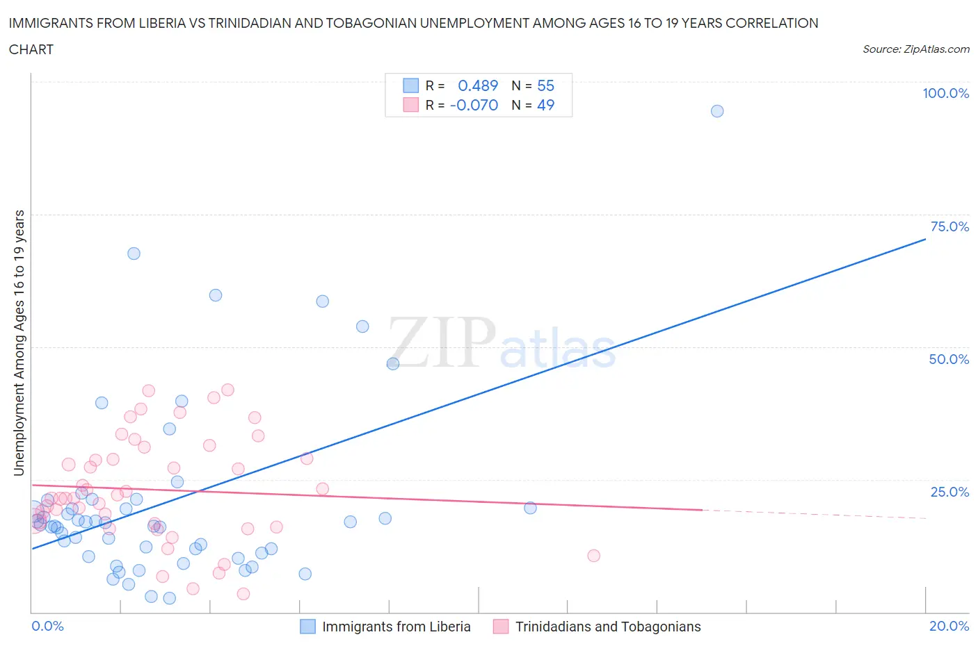 Immigrants from Liberia vs Trinidadian and Tobagonian Unemployment Among Ages 16 to 19 years