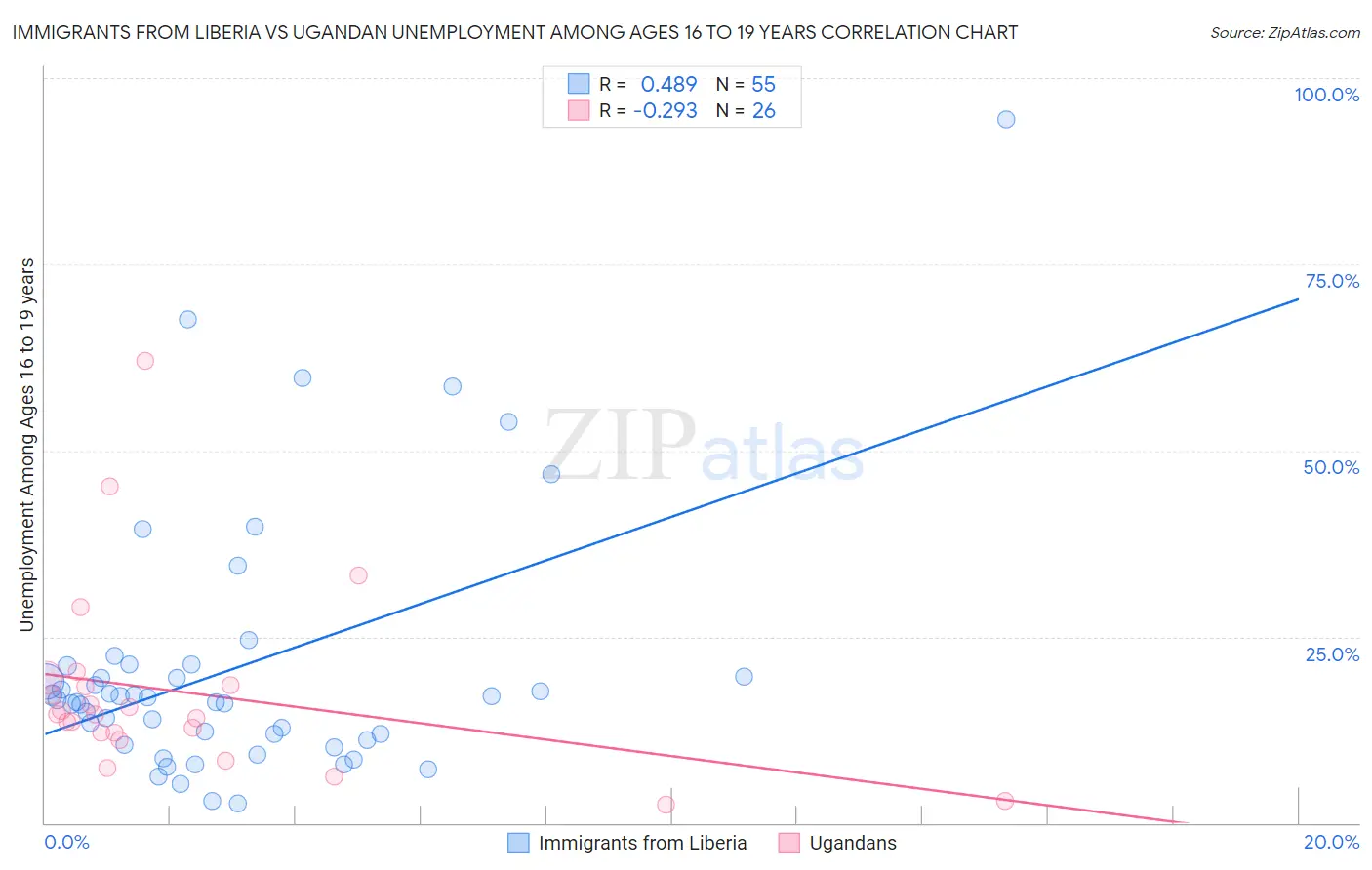 Immigrants from Liberia vs Ugandan Unemployment Among Ages 16 to 19 years