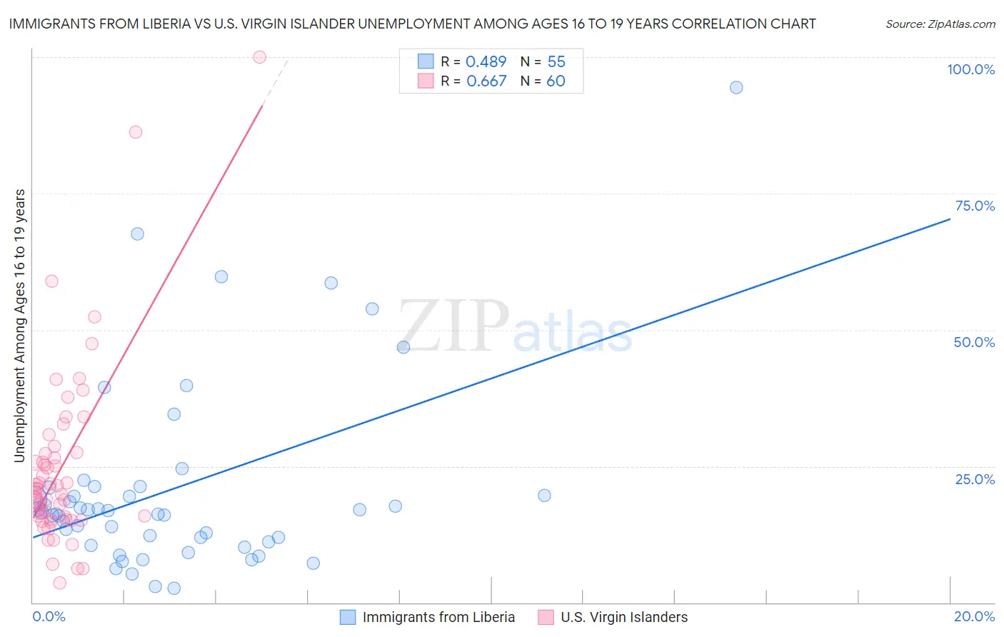 Immigrants from Liberia vs U.S. Virgin Islander Unemployment Among Ages 16 to 19 years