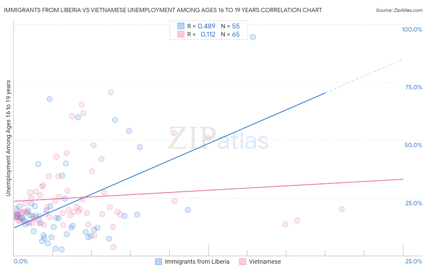 Immigrants from Liberia vs Vietnamese Unemployment Among Ages 16 to 19 years