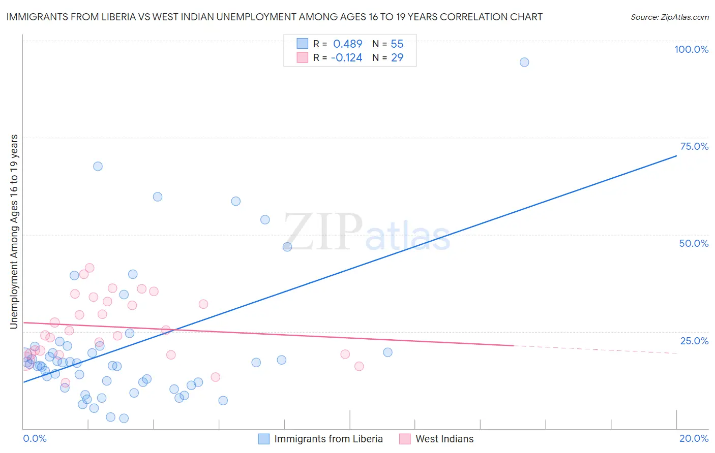 Immigrants from Liberia vs West Indian Unemployment Among Ages 16 to 19 years