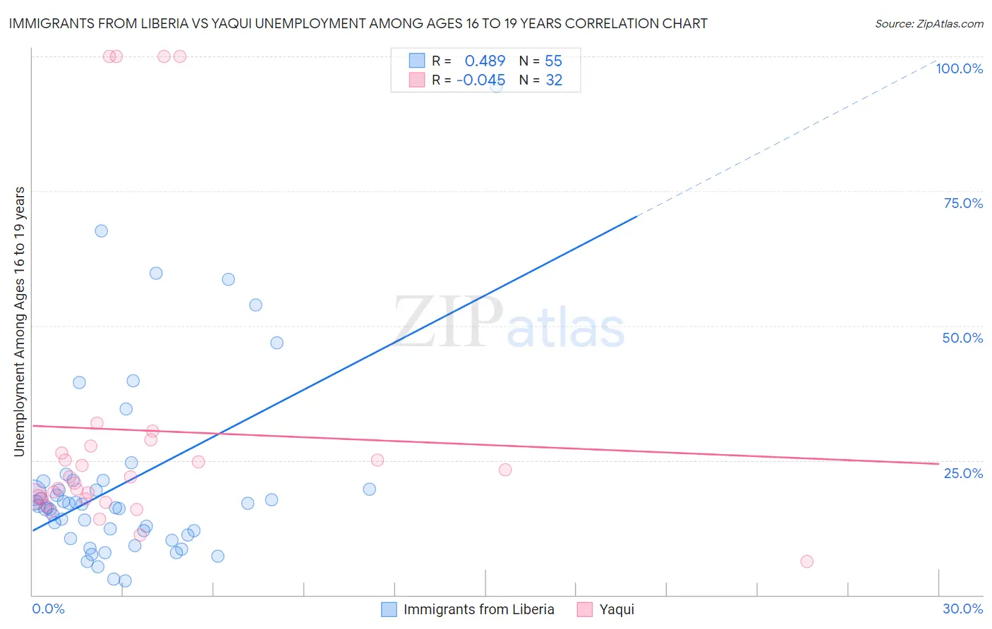 Immigrants from Liberia vs Yaqui Unemployment Among Ages 16 to 19 years