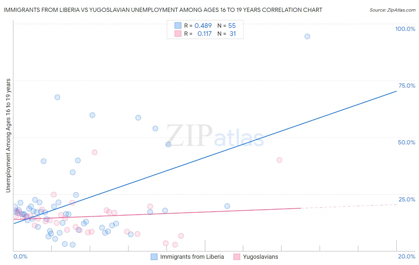 Immigrants from Liberia vs Yugoslavian Unemployment Among Ages 16 to 19 years