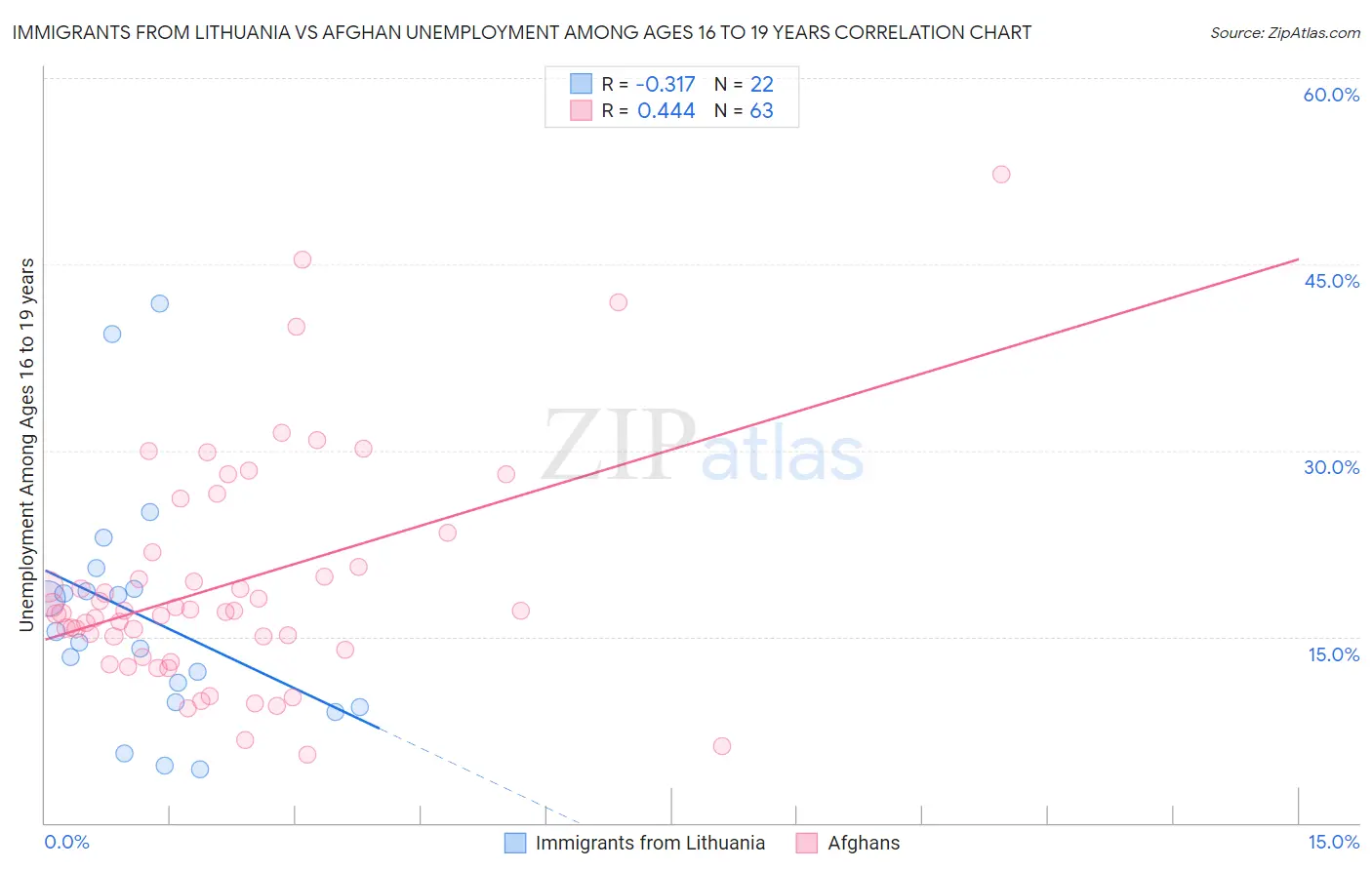 Immigrants from Lithuania vs Afghan Unemployment Among Ages 16 to 19 years