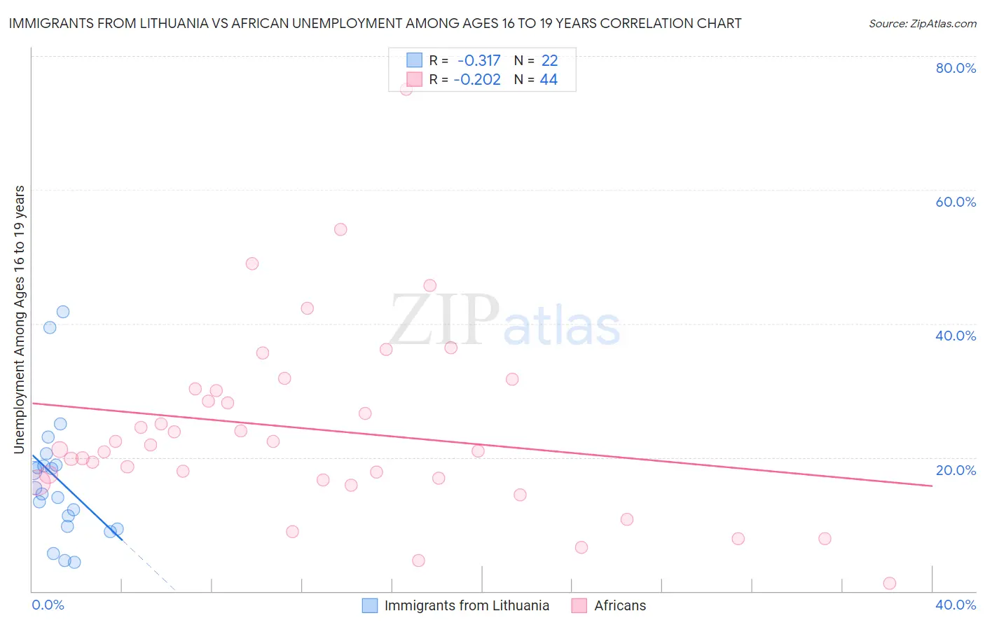 Immigrants from Lithuania vs African Unemployment Among Ages 16 to 19 years