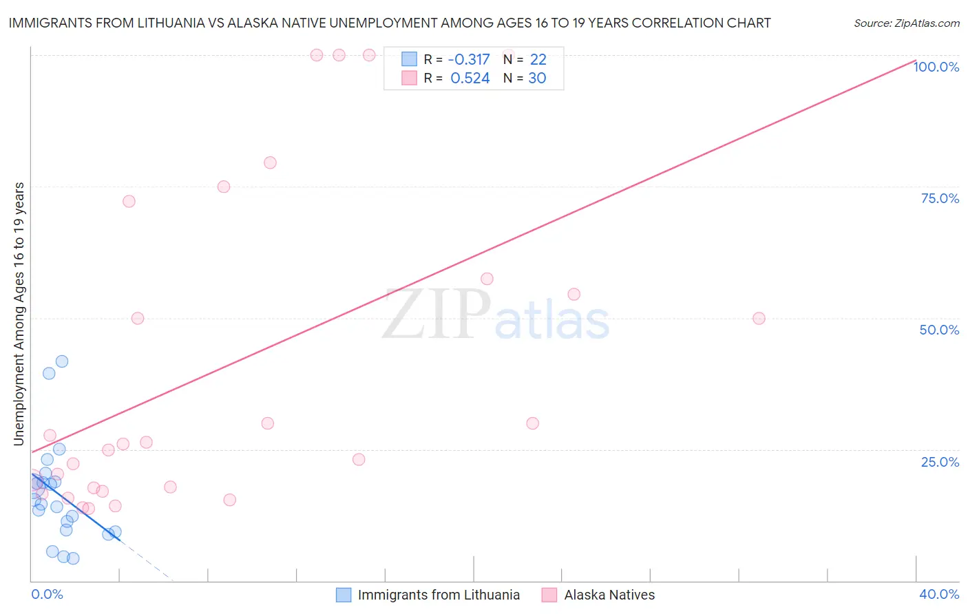 Immigrants from Lithuania vs Alaska Native Unemployment Among Ages 16 to 19 years
