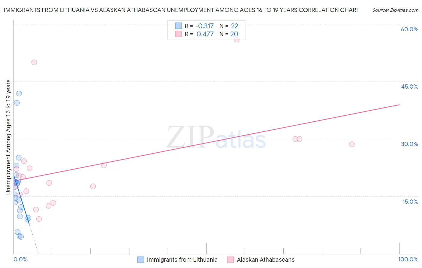 Immigrants from Lithuania vs Alaskan Athabascan Unemployment Among Ages 16 to 19 years
