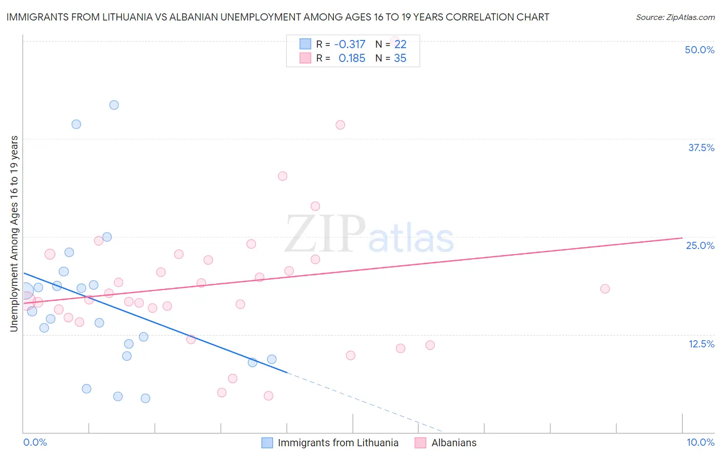 Immigrants from Lithuania vs Albanian Unemployment Among Ages 16 to 19 years