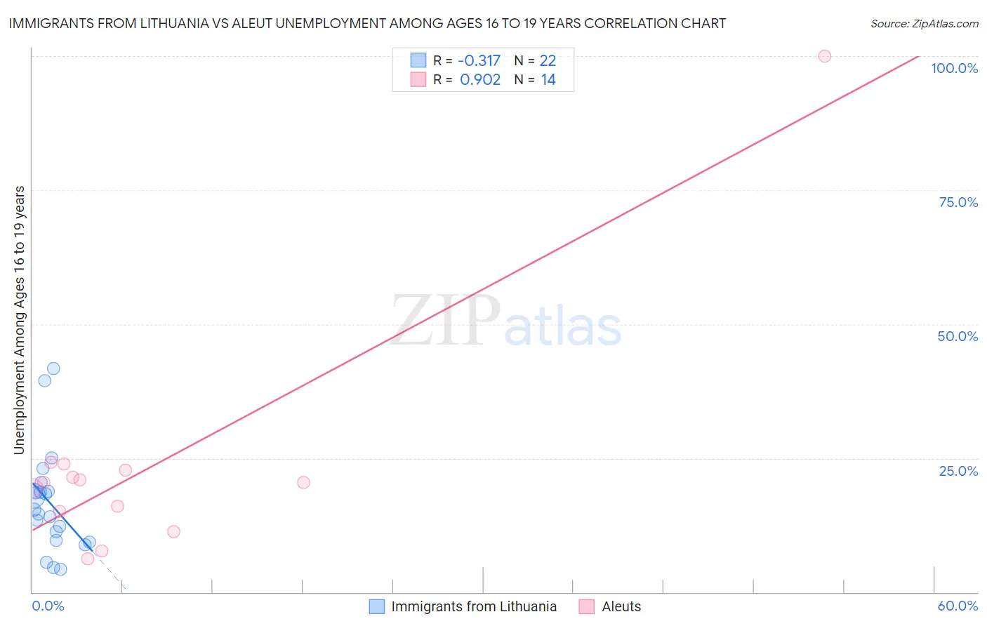 Immigrants from Lithuania vs Aleut Unemployment Among Ages 16 to 19 years