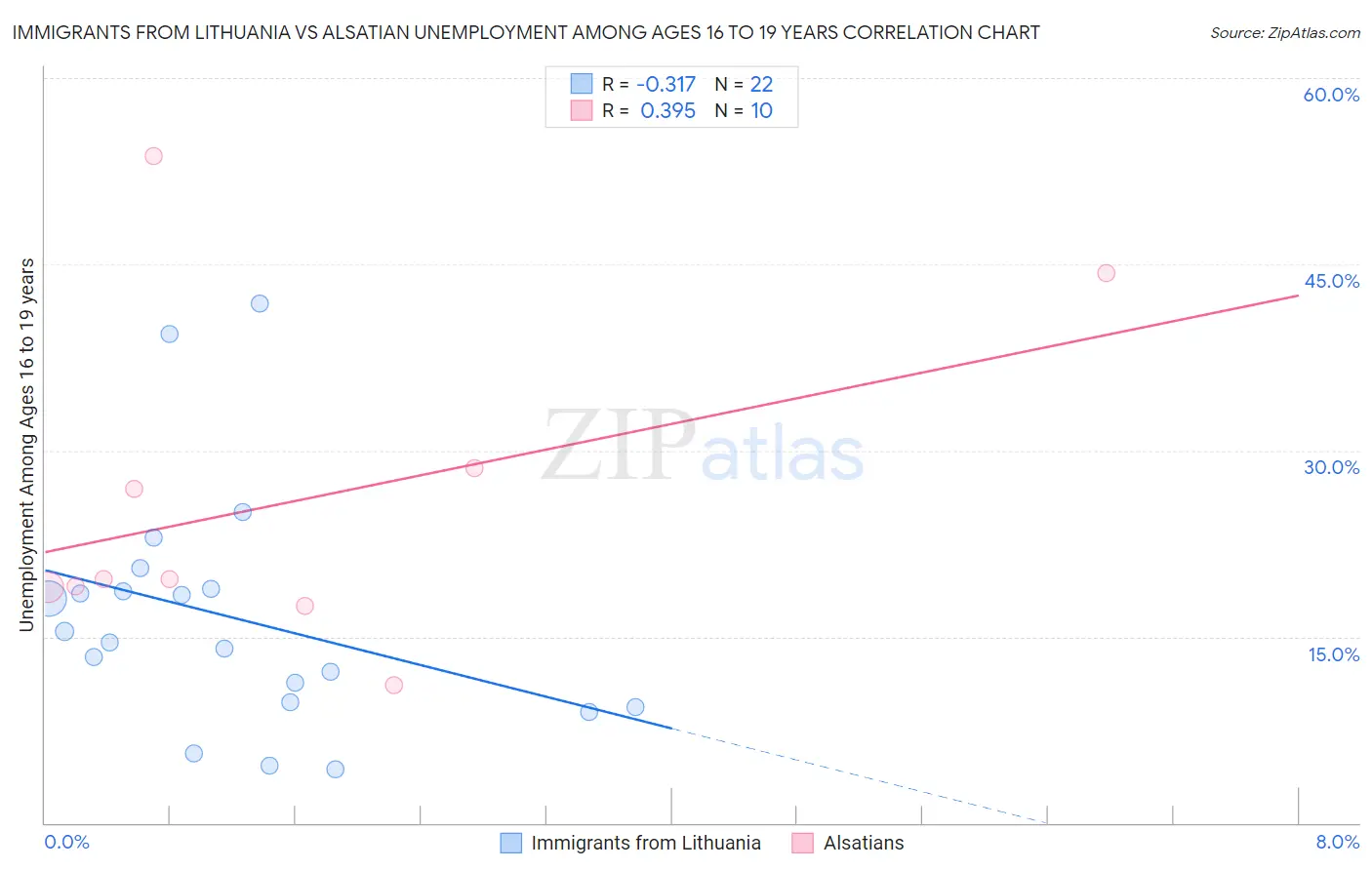 Immigrants from Lithuania vs Alsatian Unemployment Among Ages 16 to 19 years