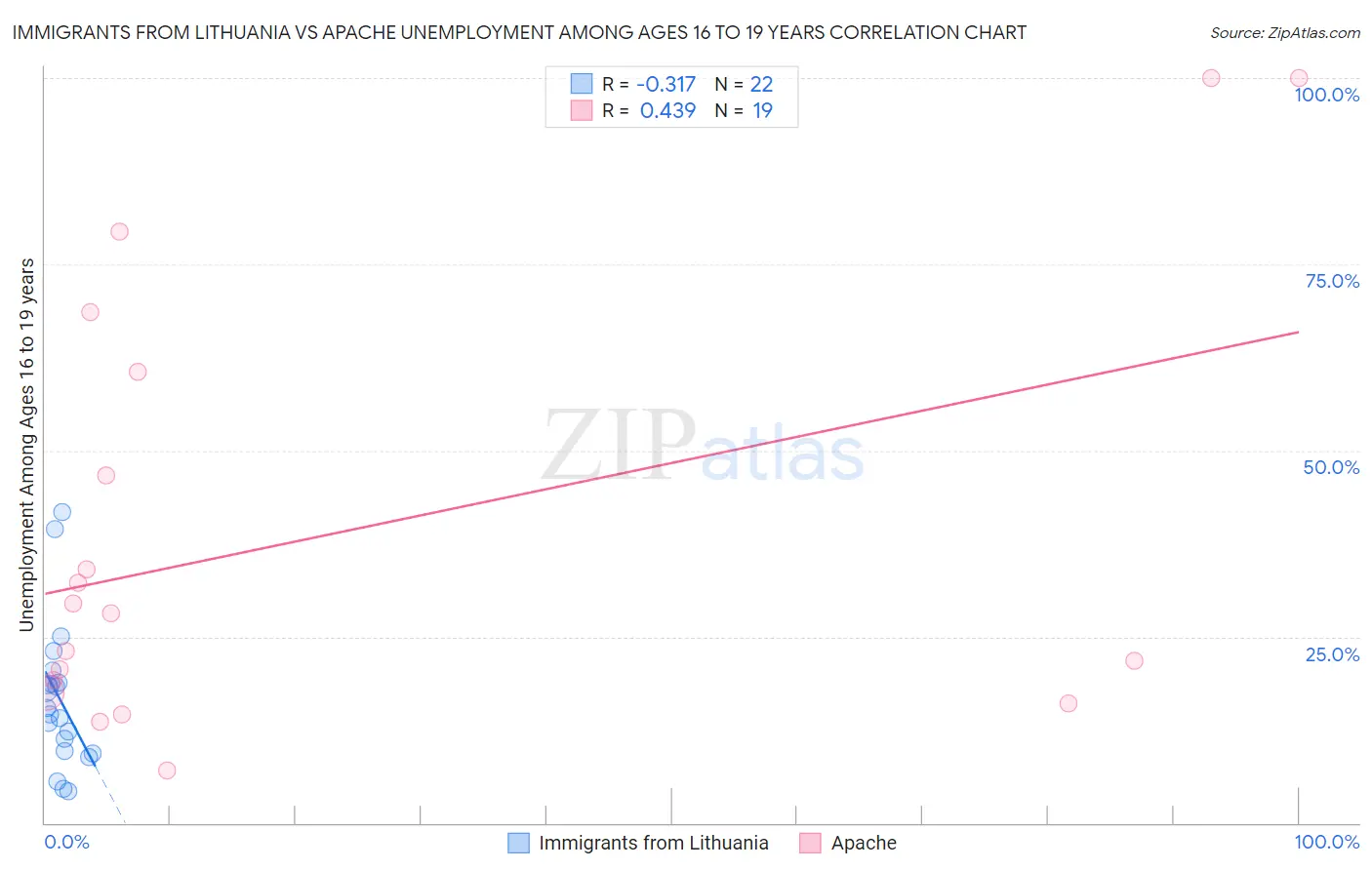 Immigrants from Lithuania vs Apache Unemployment Among Ages 16 to 19 years