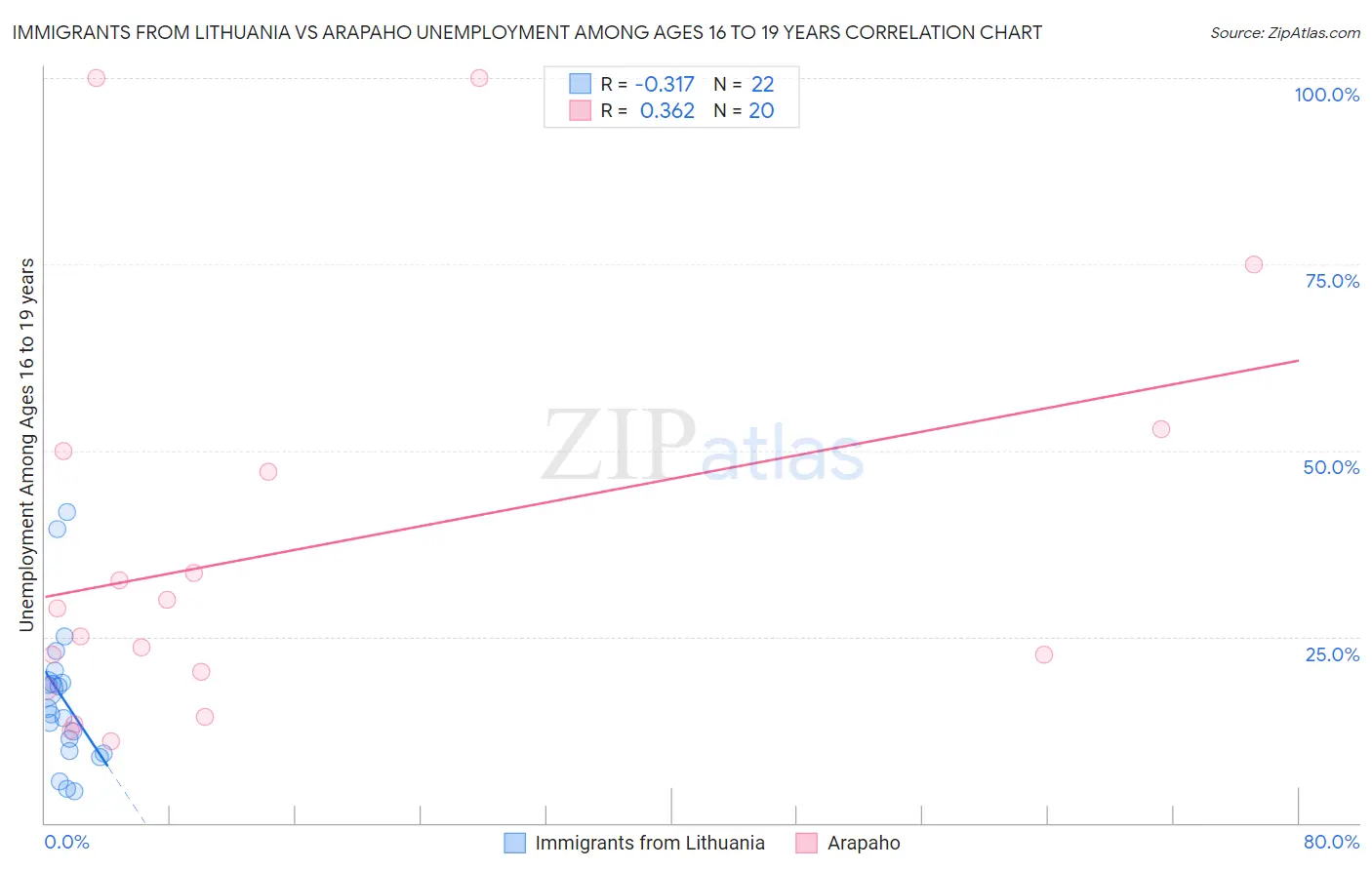 Immigrants from Lithuania vs Arapaho Unemployment Among Ages 16 to 19 years