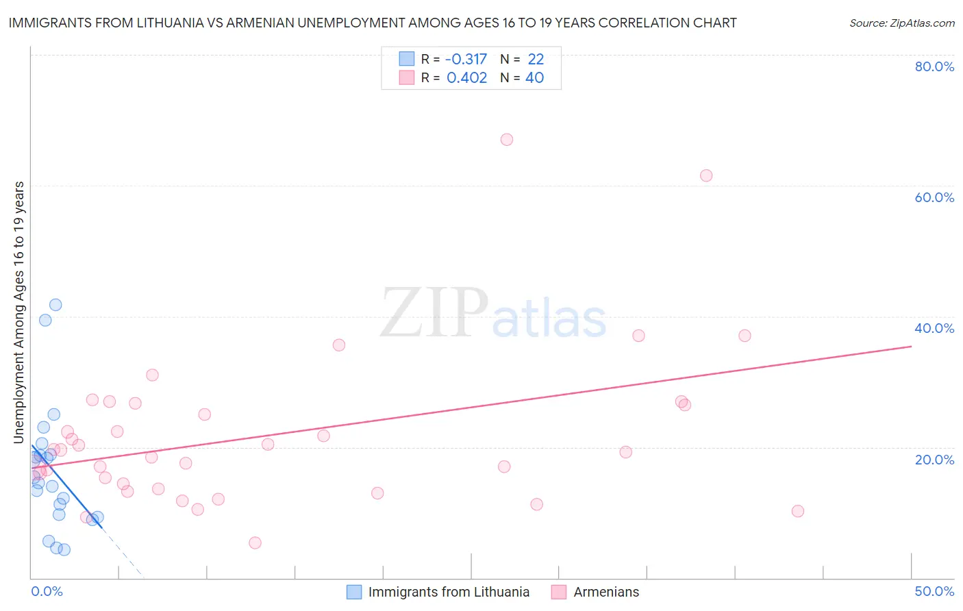 Immigrants from Lithuania vs Armenian Unemployment Among Ages 16 to 19 years