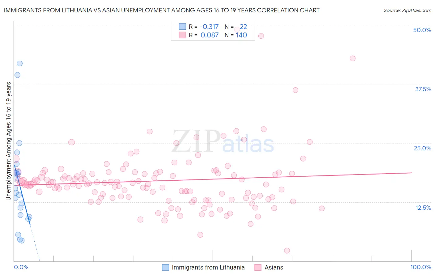 Immigrants from Lithuania vs Asian Unemployment Among Ages 16 to 19 years