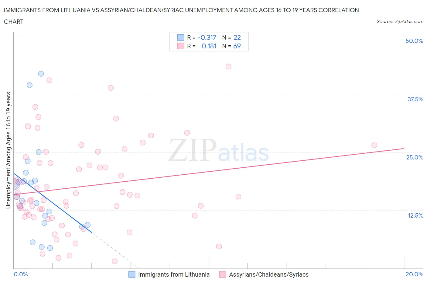 Immigrants from Lithuania vs Assyrian/Chaldean/Syriac Unemployment Among Ages 16 to 19 years