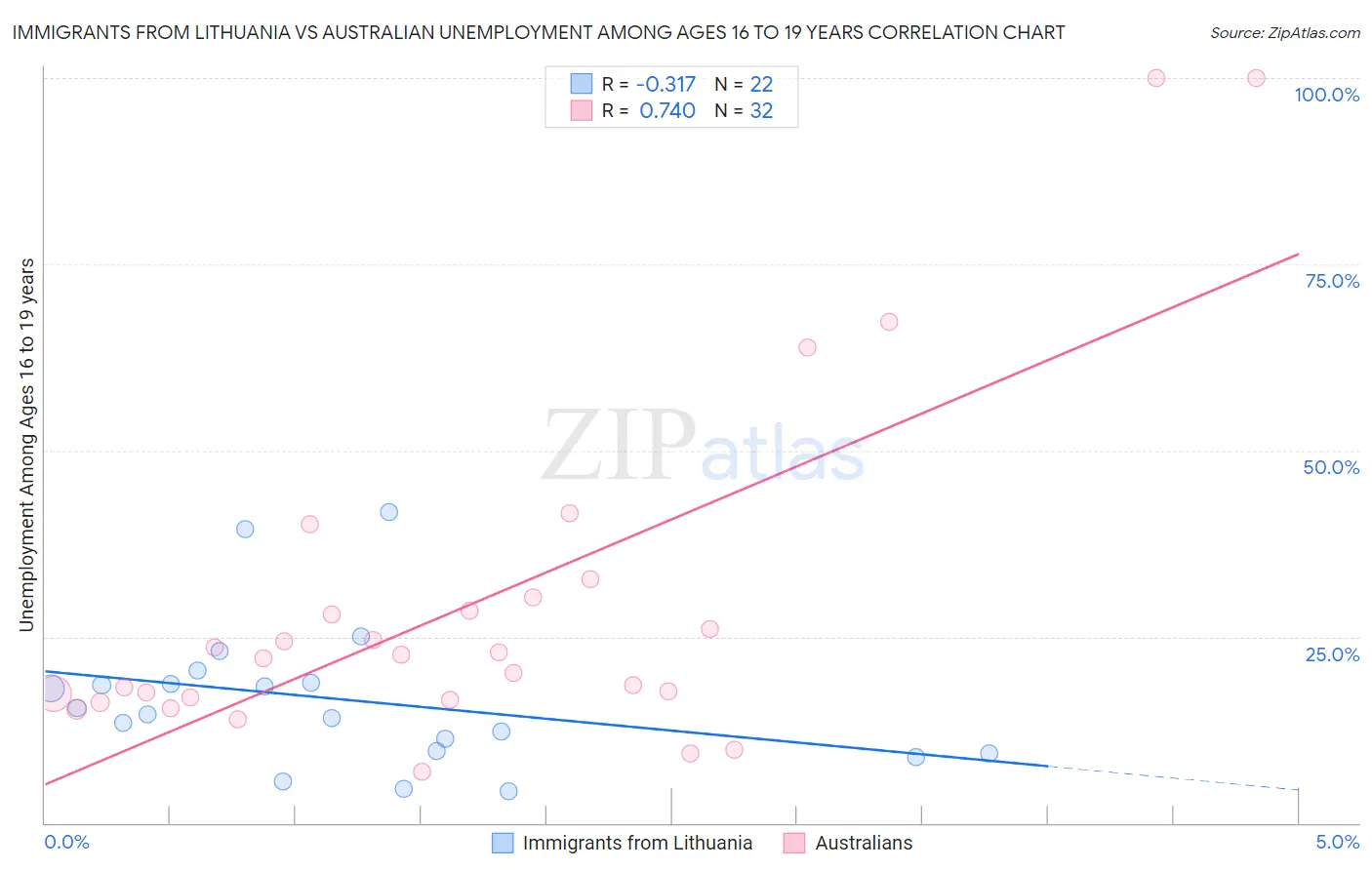 Immigrants from Lithuania vs Australian Unemployment Among Ages 16 to 19 years