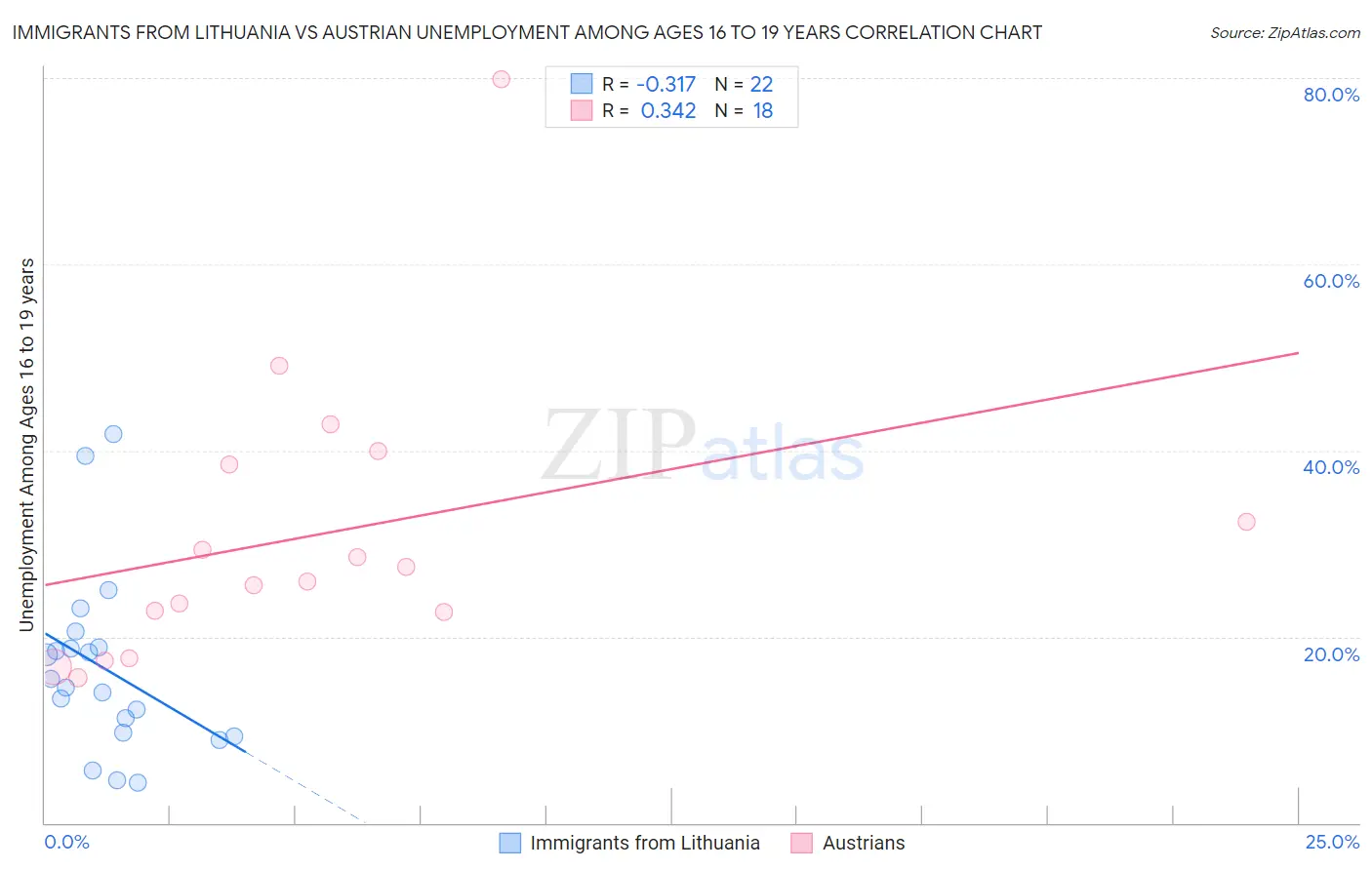 Immigrants from Lithuania vs Austrian Unemployment Among Ages 16 to 19 years