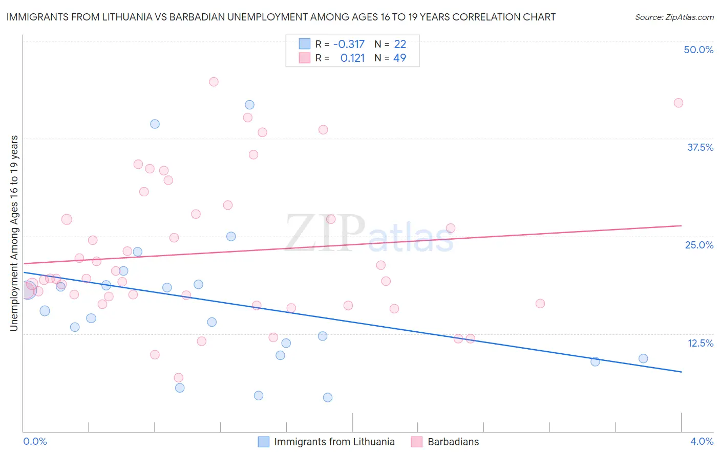 Immigrants from Lithuania vs Barbadian Unemployment Among Ages 16 to 19 years