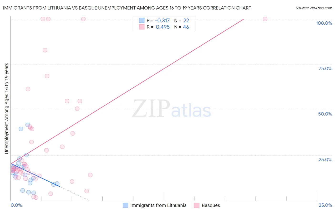 Immigrants from Lithuania vs Basque Unemployment Among Ages 16 to 19 years