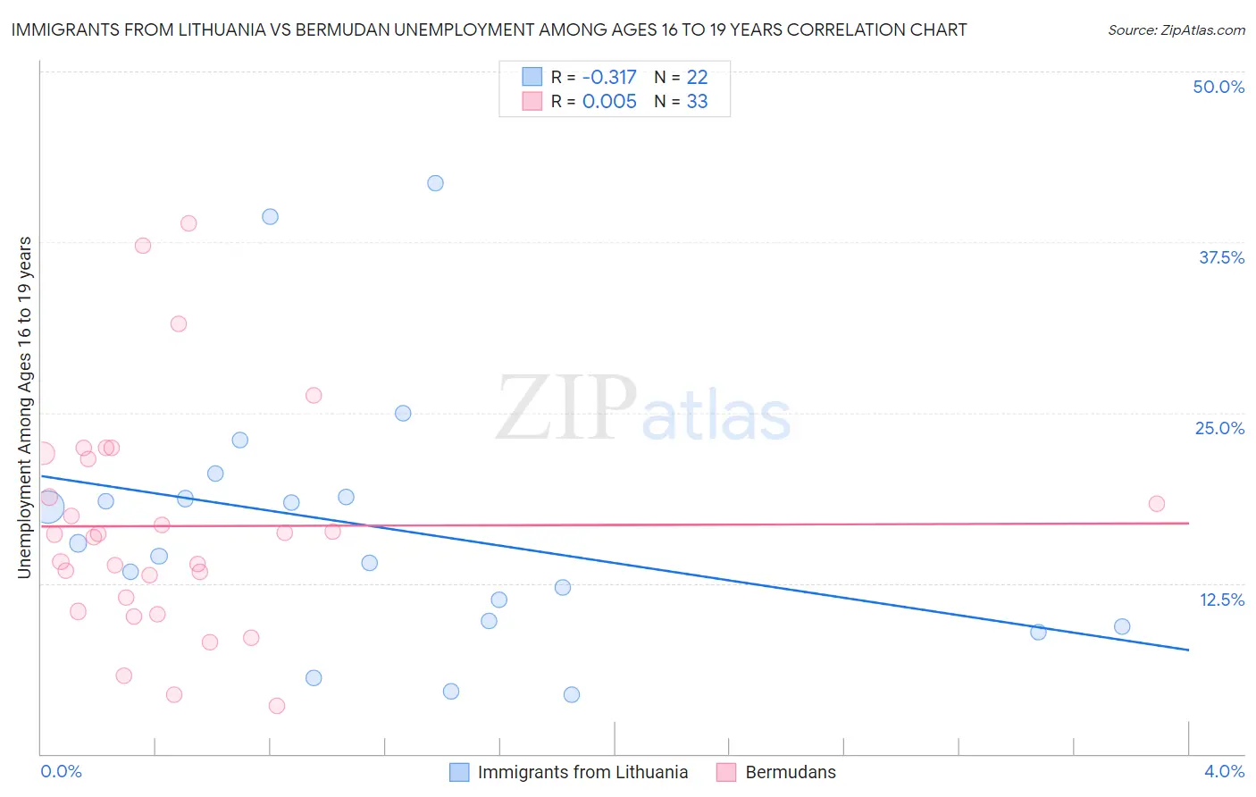 Immigrants from Lithuania vs Bermudan Unemployment Among Ages 16 to 19 years