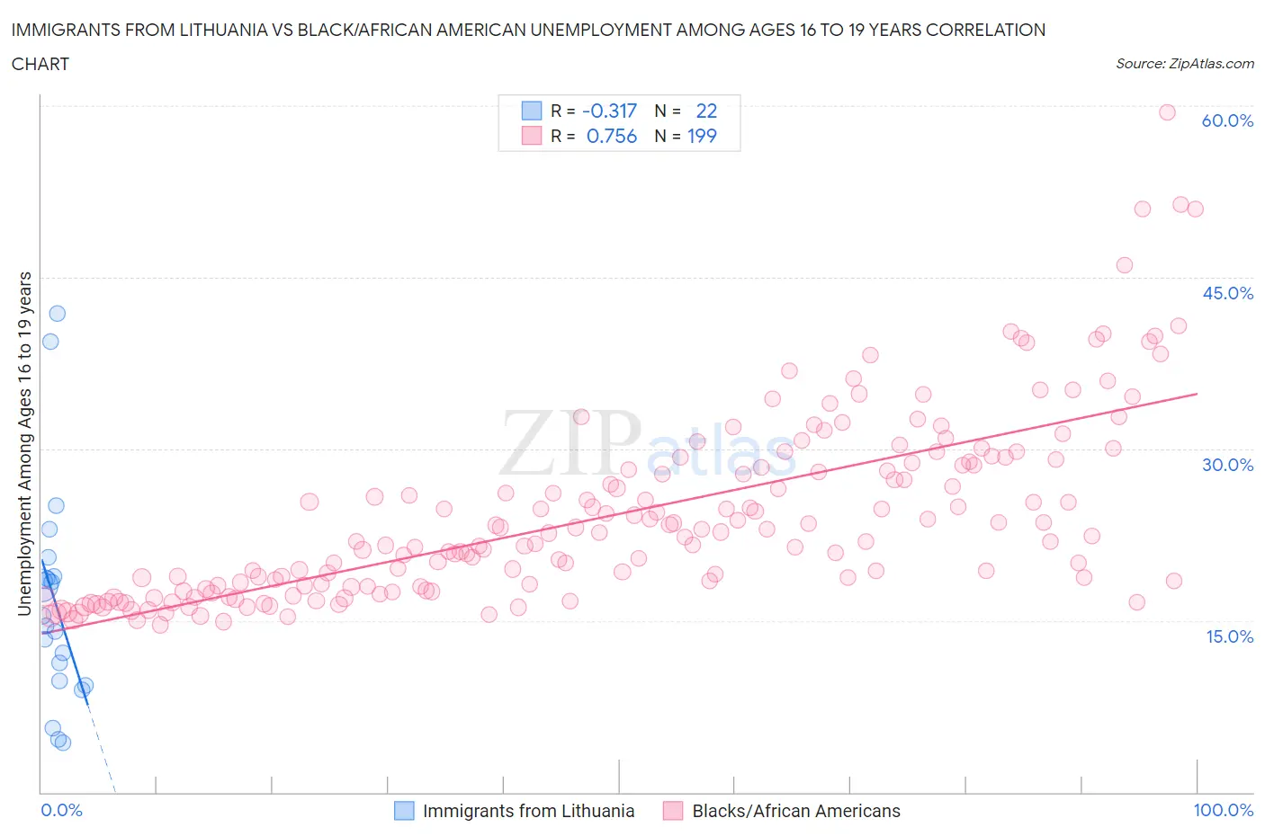 Immigrants from Lithuania vs Black/African American Unemployment Among Ages 16 to 19 years