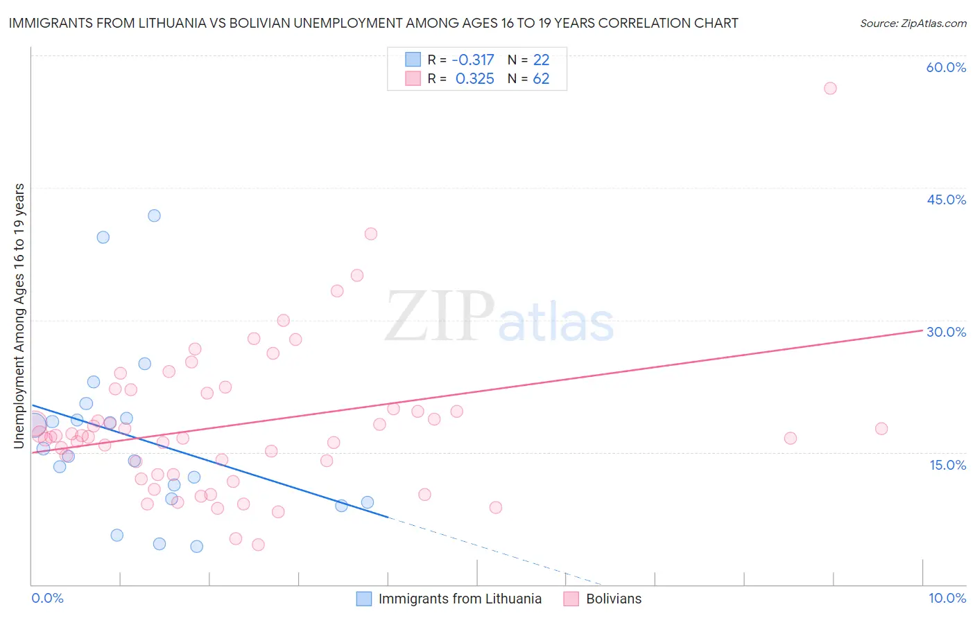 Immigrants from Lithuania vs Bolivian Unemployment Among Ages 16 to 19 years