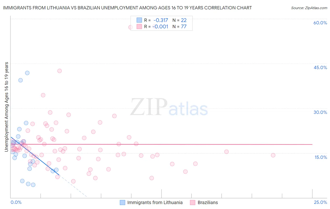 Immigrants from Lithuania vs Brazilian Unemployment Among Ages 16 to 19 years