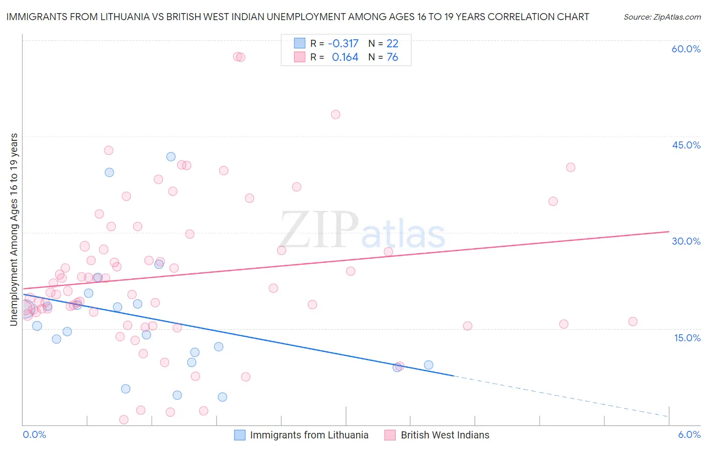 Immigrants from Lithuania vs British West Indian Unemployment Among Ages 16 to 19 years