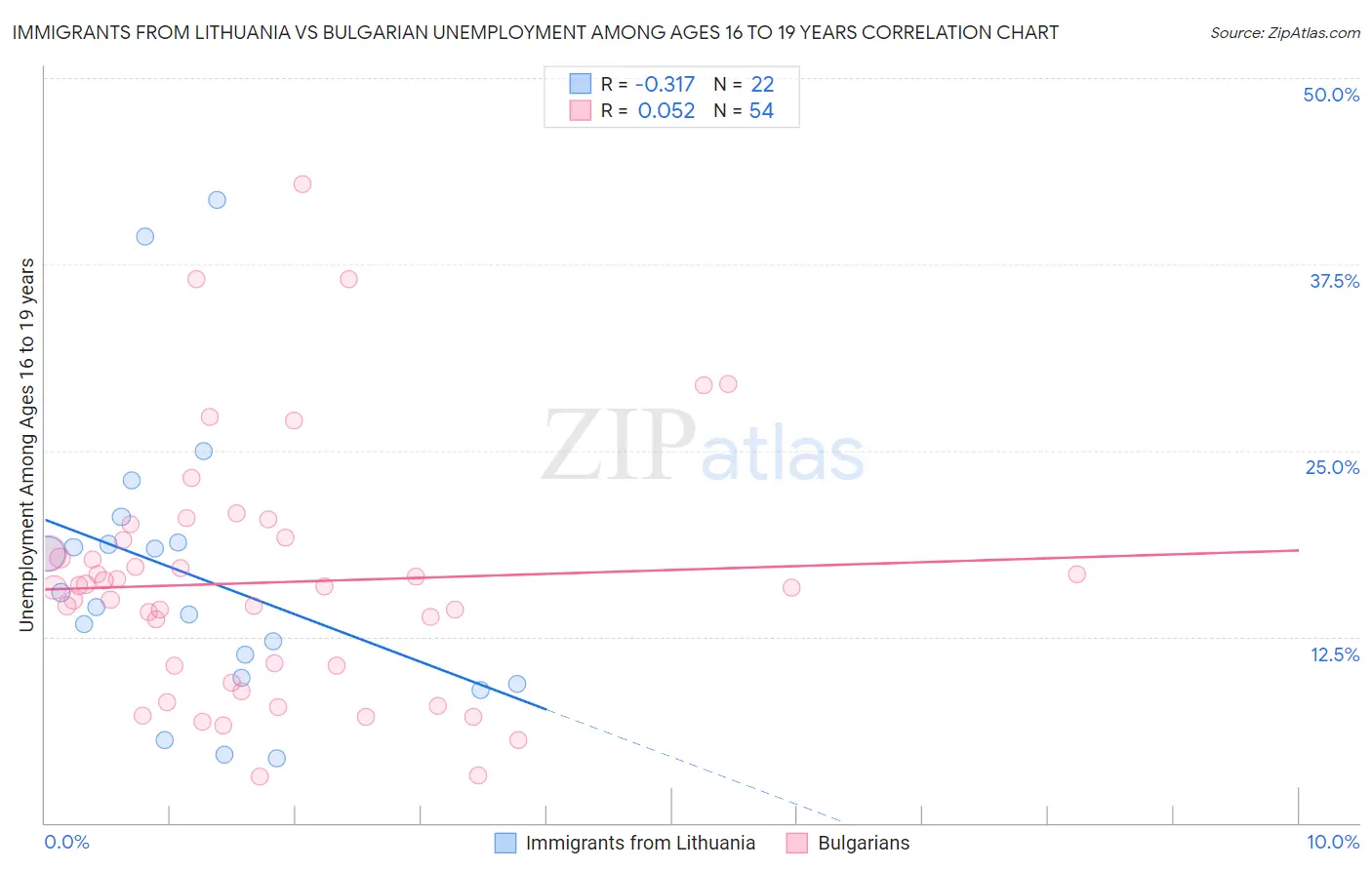 Immigrants from Lithuania vs Bulgarian Unemployment Among Ages 16 to 19 years
