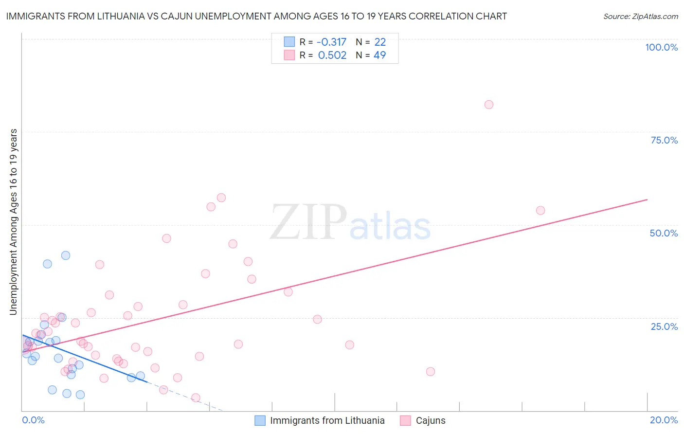 Immigrants from Lithuania vs Cajun Unemployment Among Ages 16 to 19 years
