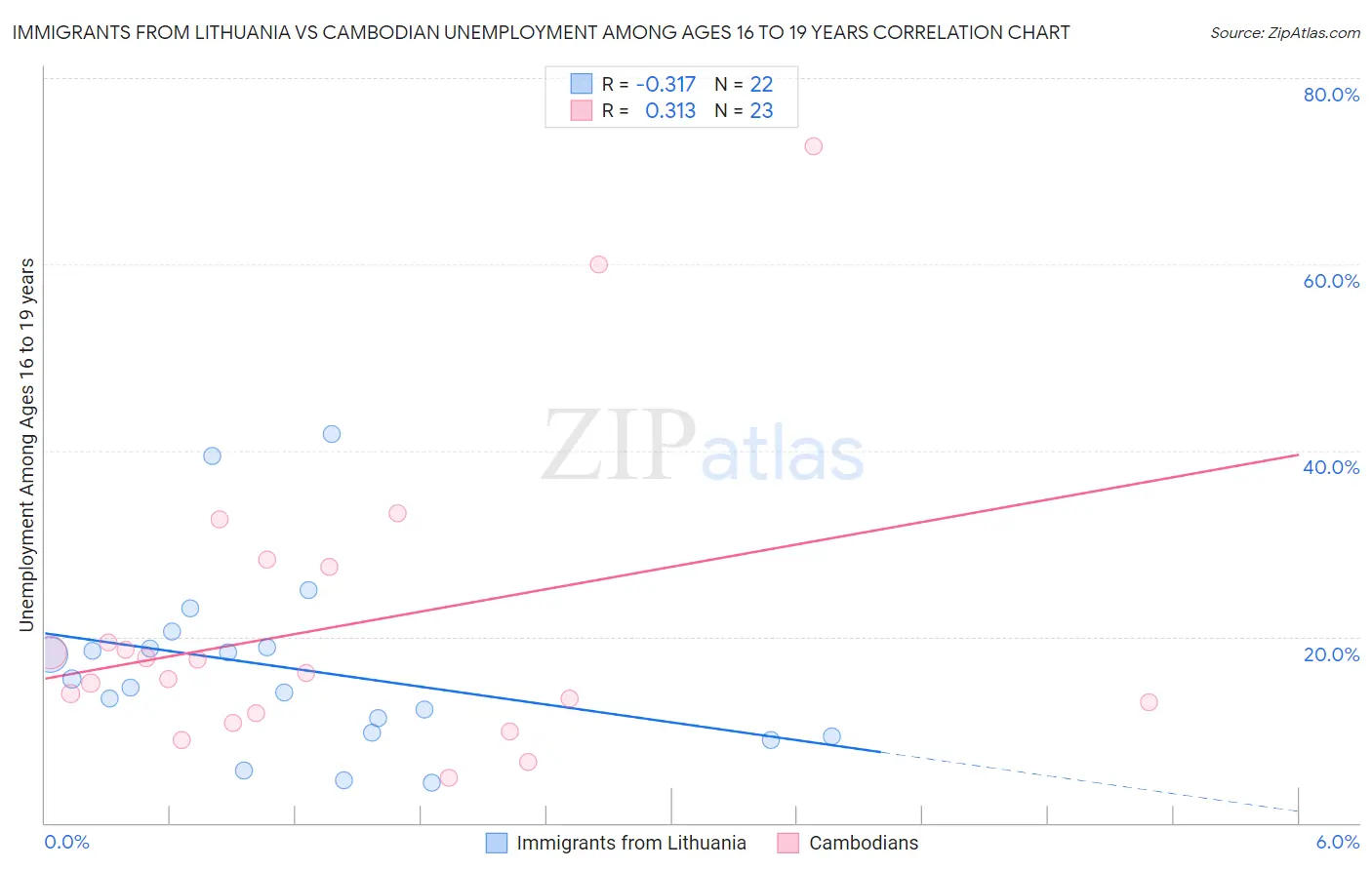 Immigrants from Lithuania vs Cambodian Unemployment Among Ages 16 to 19 years