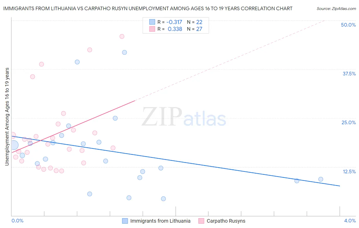 Immigrants from Lithuania vs Carpatho Rusyn Unemployment Among Ages 16 to 19 years