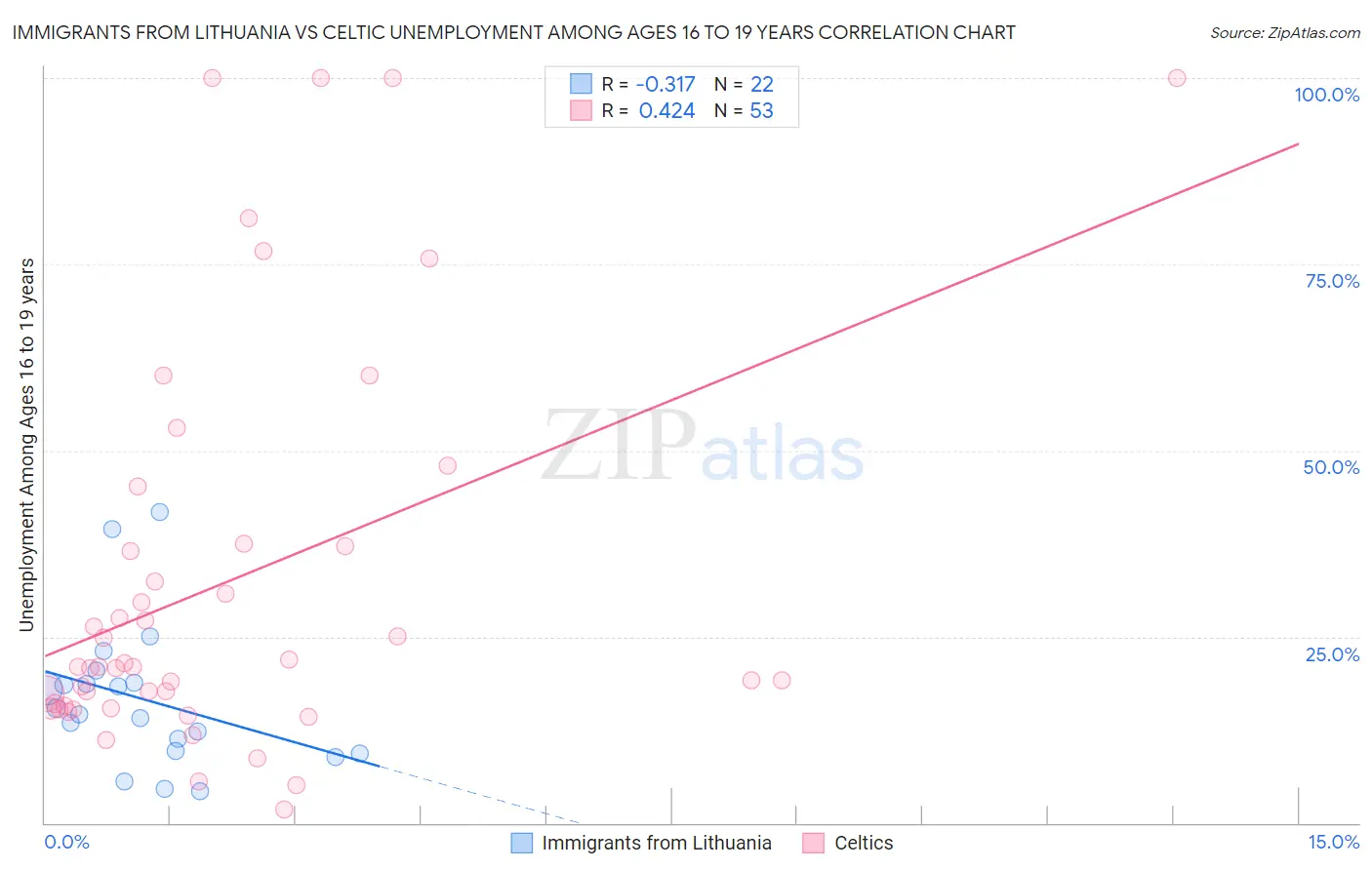 Immigrants from Lithuania vs Celtic Unemployment Among Ages 16 to 19 years