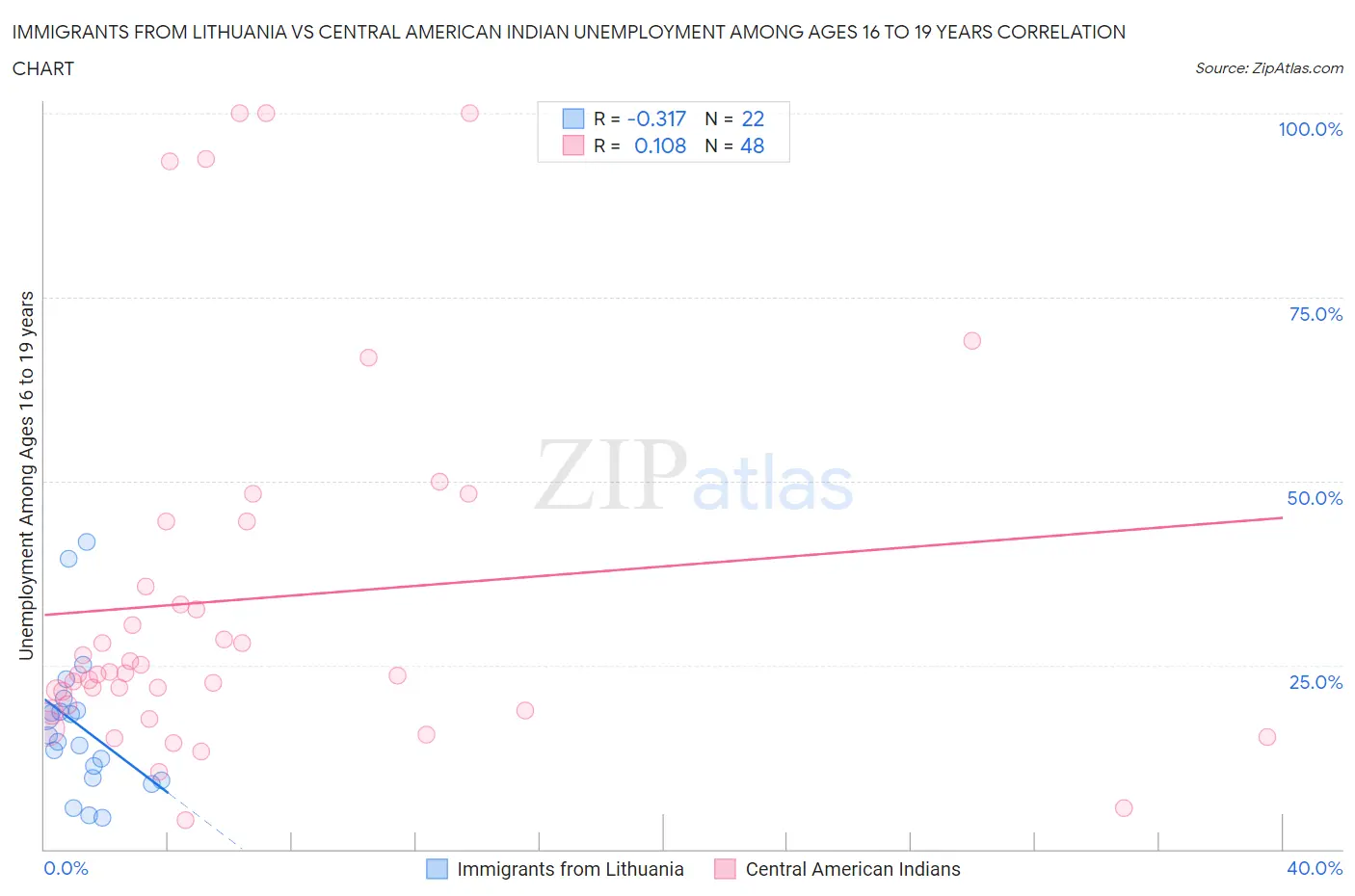 Immigrants from Lithuania vs Central American Indian Unemployment Among Ages 16 to 19 years
