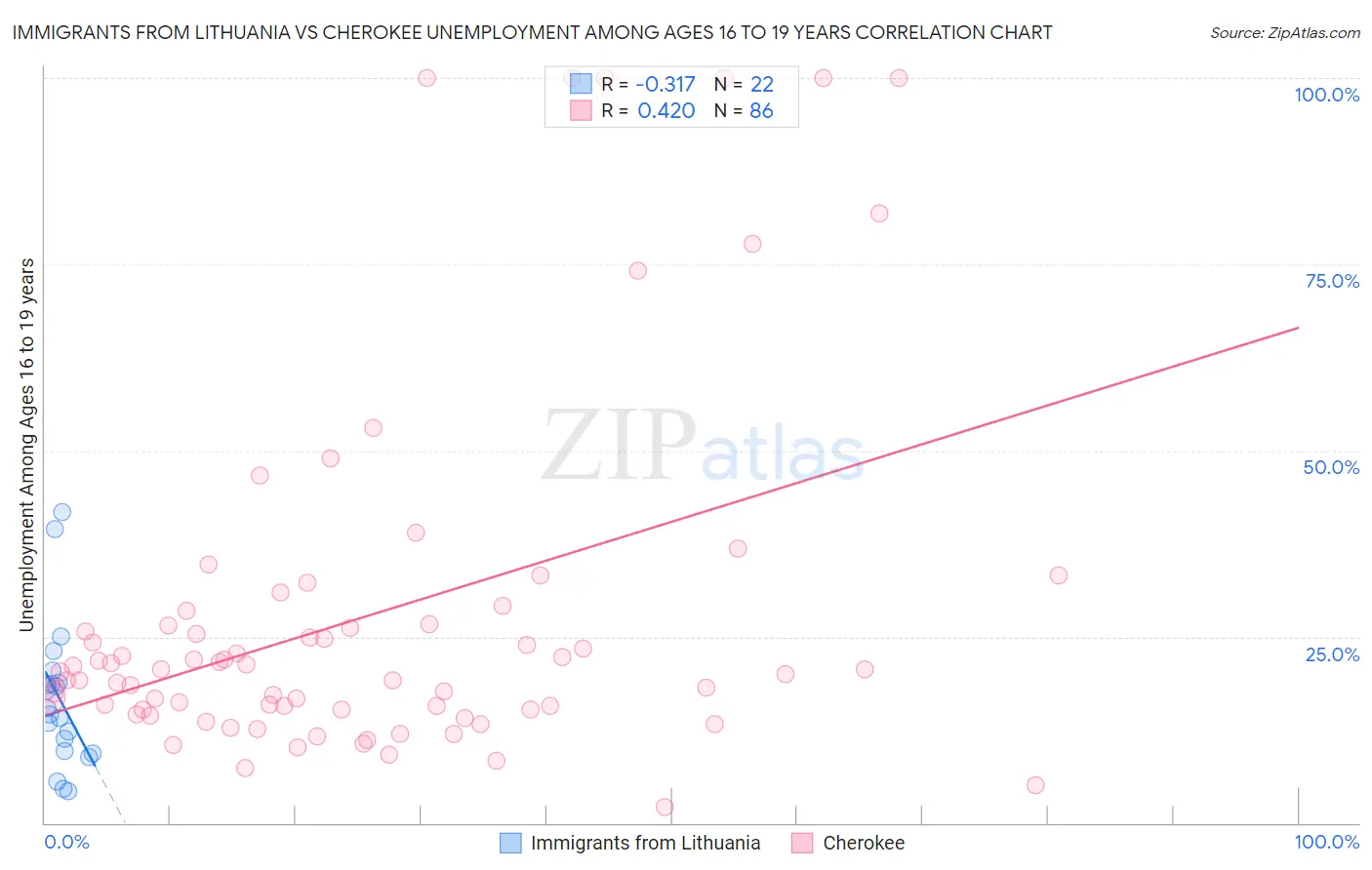 Immigrants from Lithuania vs Cherokee Unemployment Among Ages 16 to 19 years