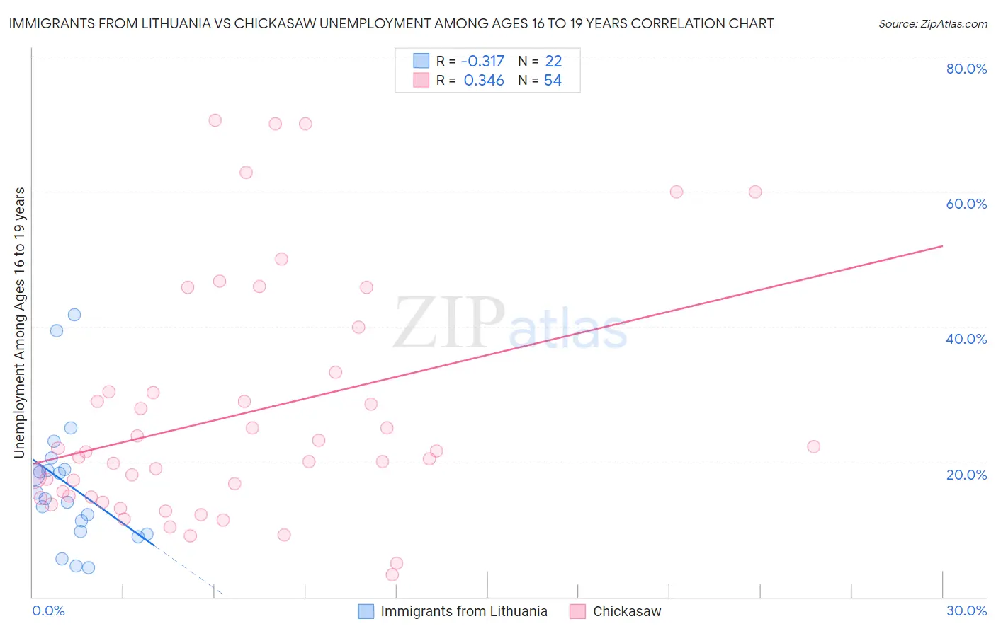 Immigrants from Lithuania vs Chickasaw Unemployment Among Ages 16 to 19 years