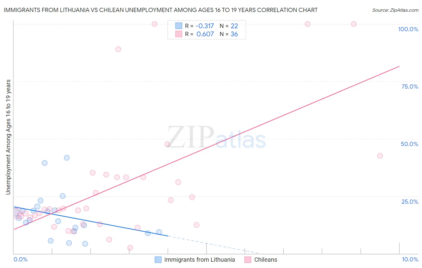 Immigrants from Lithuania vs Chilean Unemployment Among Ages 16 to 19 years