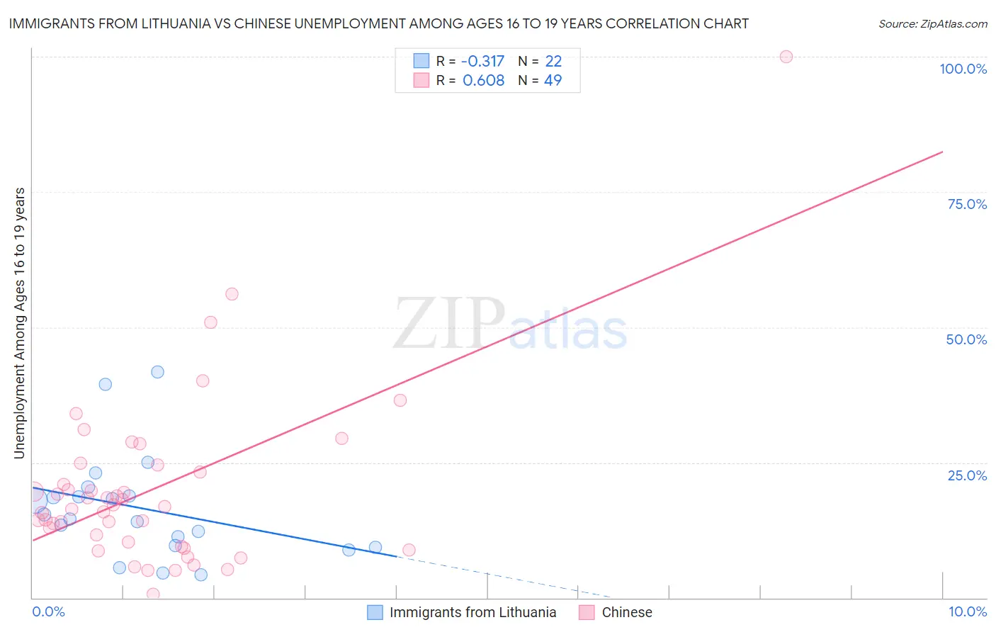 Immigrants from Lithuania vs Chinese Unemployment Among Ages 16 to 19 years