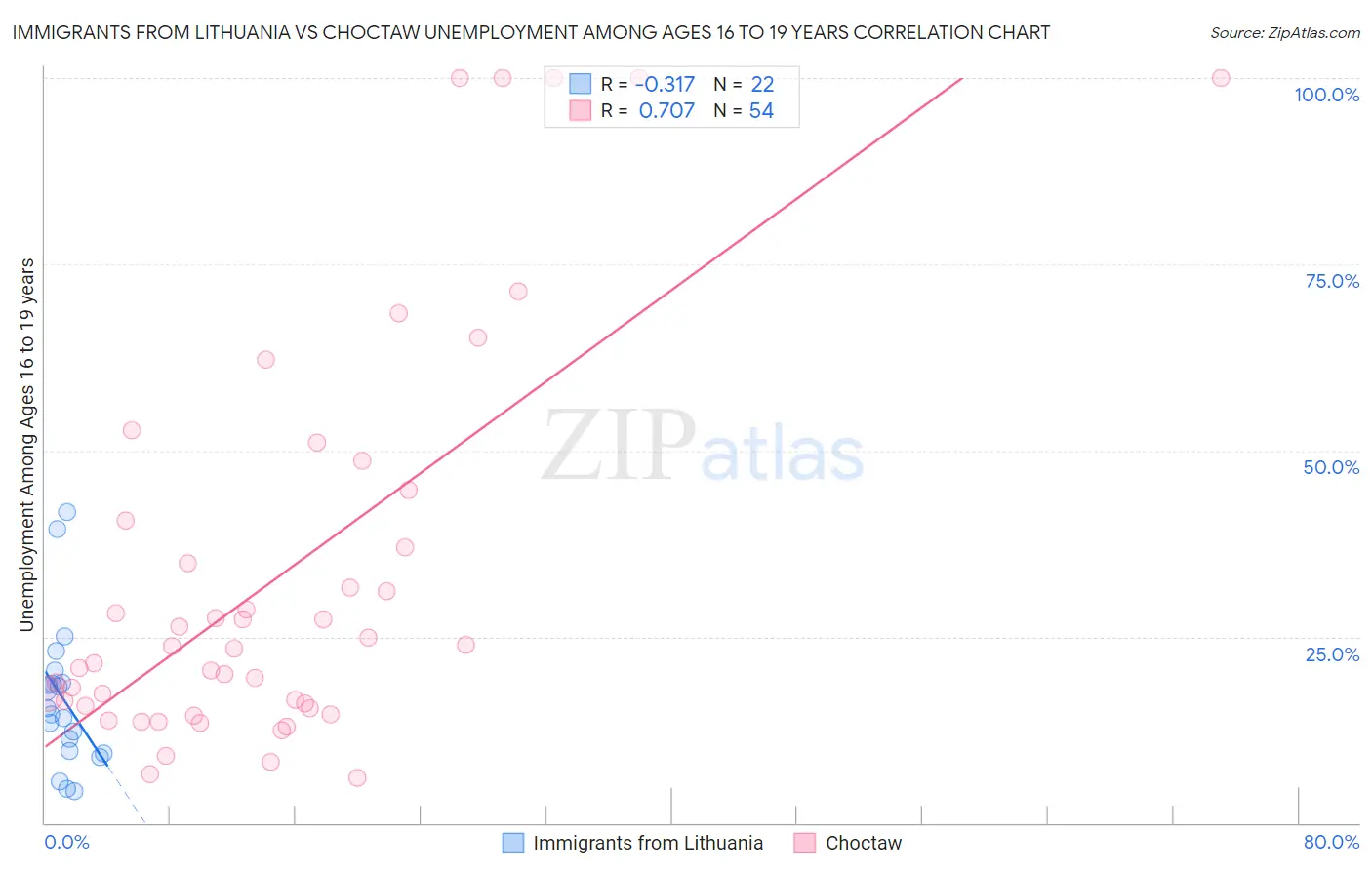 Immigrants from Lithuania vs Choctaw Unemployment Among Ages 16 to 19 years