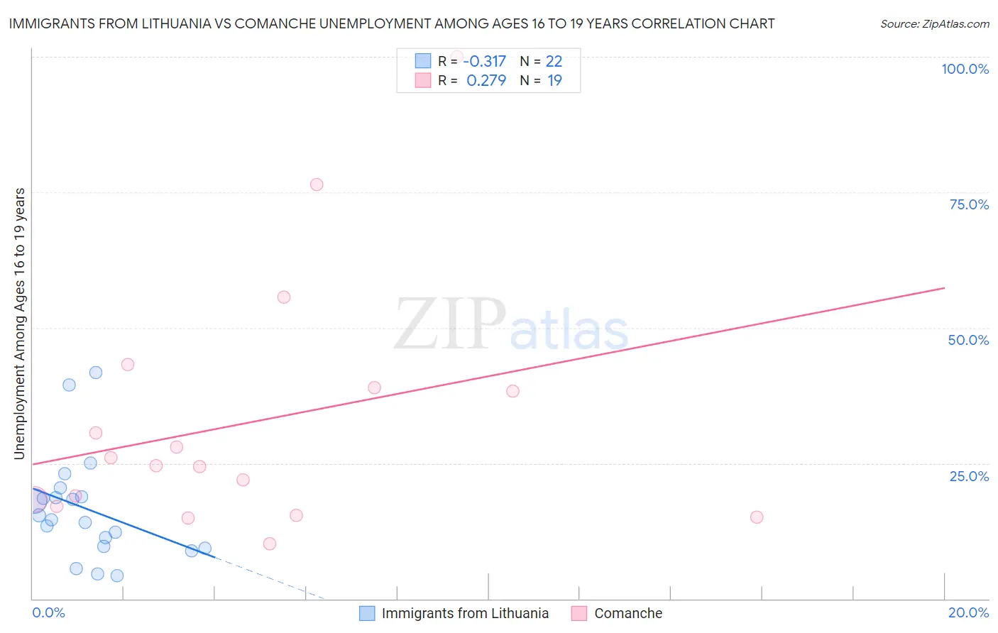 Immigrants from Lithuania vs Comanche Unemployment Among Ages 16 to 19 years