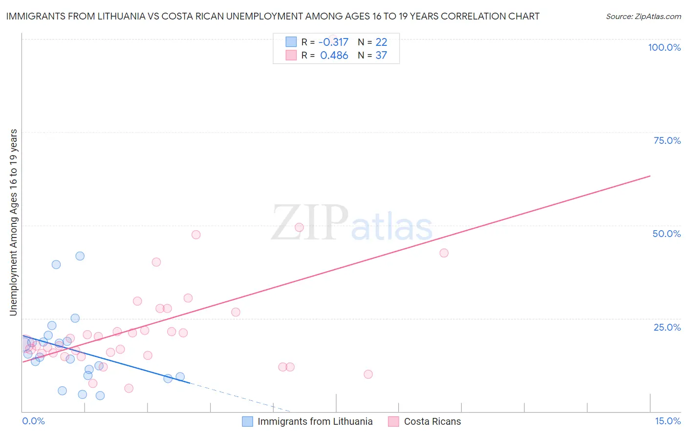 Immigrants from Lithuania vs Costa Rican Unemployment Among Ages 16 to 19 years