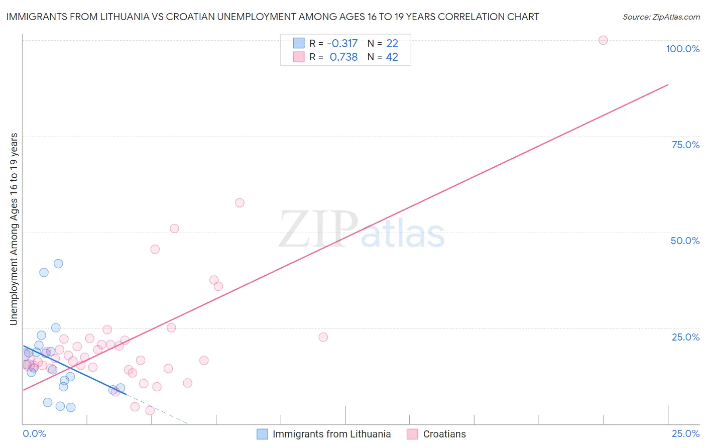 Immigrants from Lithuania vs Croatian Unemployment Among Ages 16 to 19 years