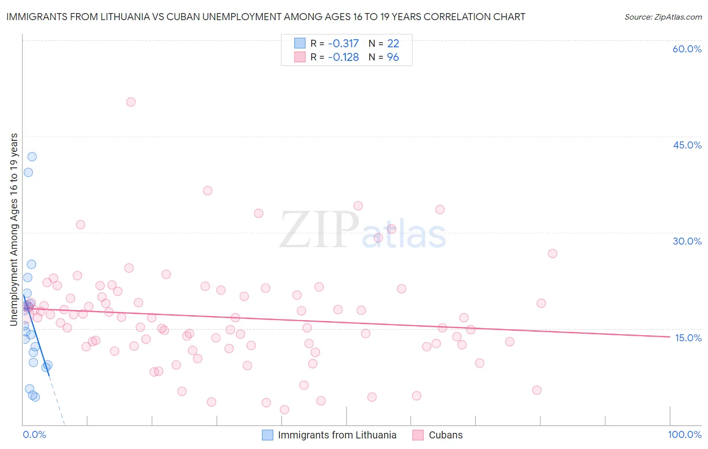 Immigrants from Lithuania vs Cuban Unemployment Among Ages 16 to 19 years