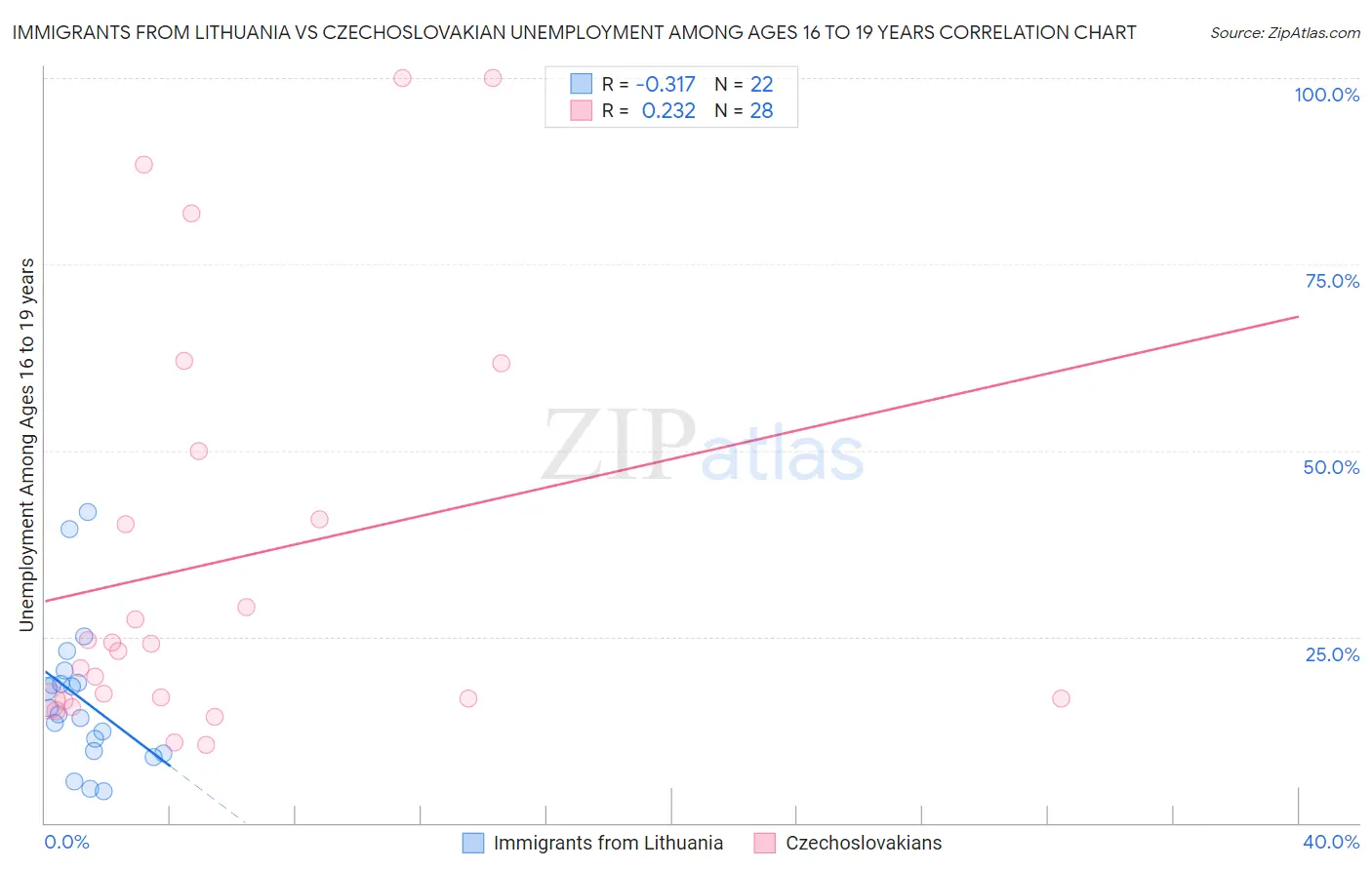 Immigrants from Lithuania vs Czechoslovakian Unemployment Among Ages 16 to 19 years