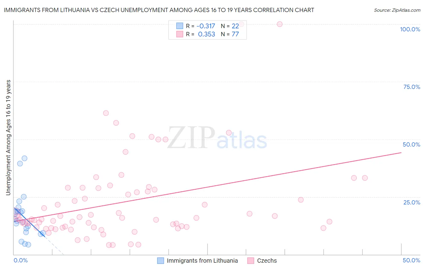 Immigrants from Lithuania vs Czech Unemployment Among Ages 16 to 19 years