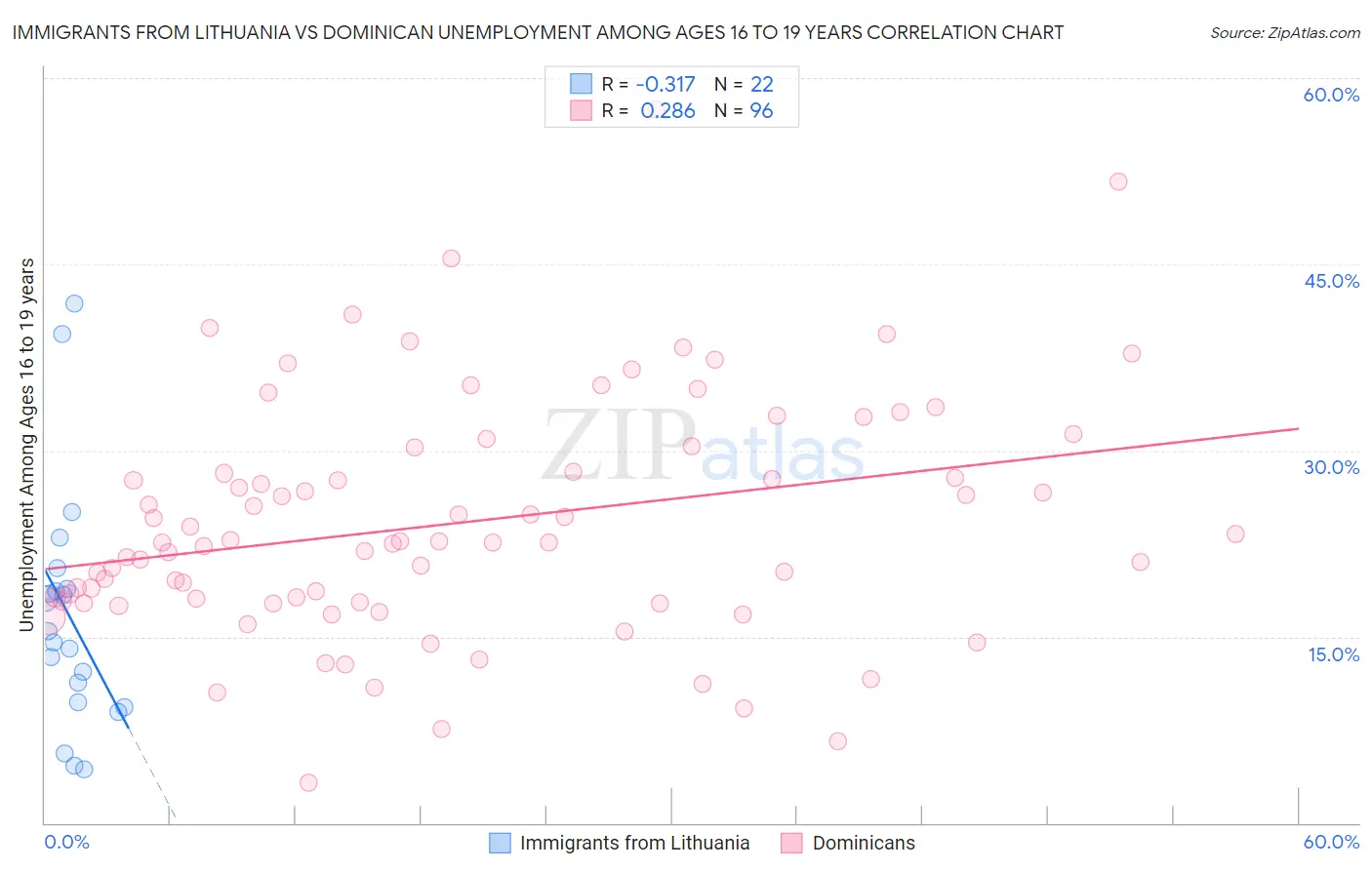 Immigrants from Lithuania vs Dominican Unemployment Among Ages 16 to 19 years